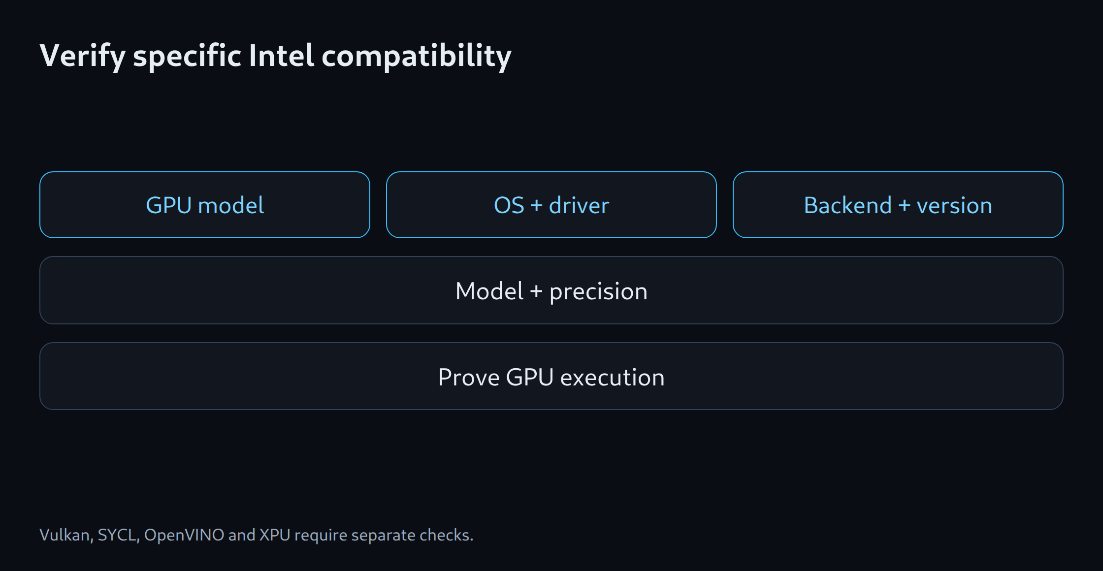 Verify specific Intel compatibility: GPU model; OS + driver; Backend + version; Model + precision; Prove GPU execution