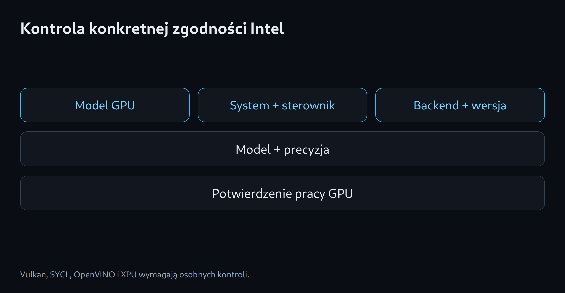 Kontrola konkretnej zgodności Intel: Model GPU; System + sterownik; Backend + wersja; Model + precyzja; Potwierdzenie pracy GPU