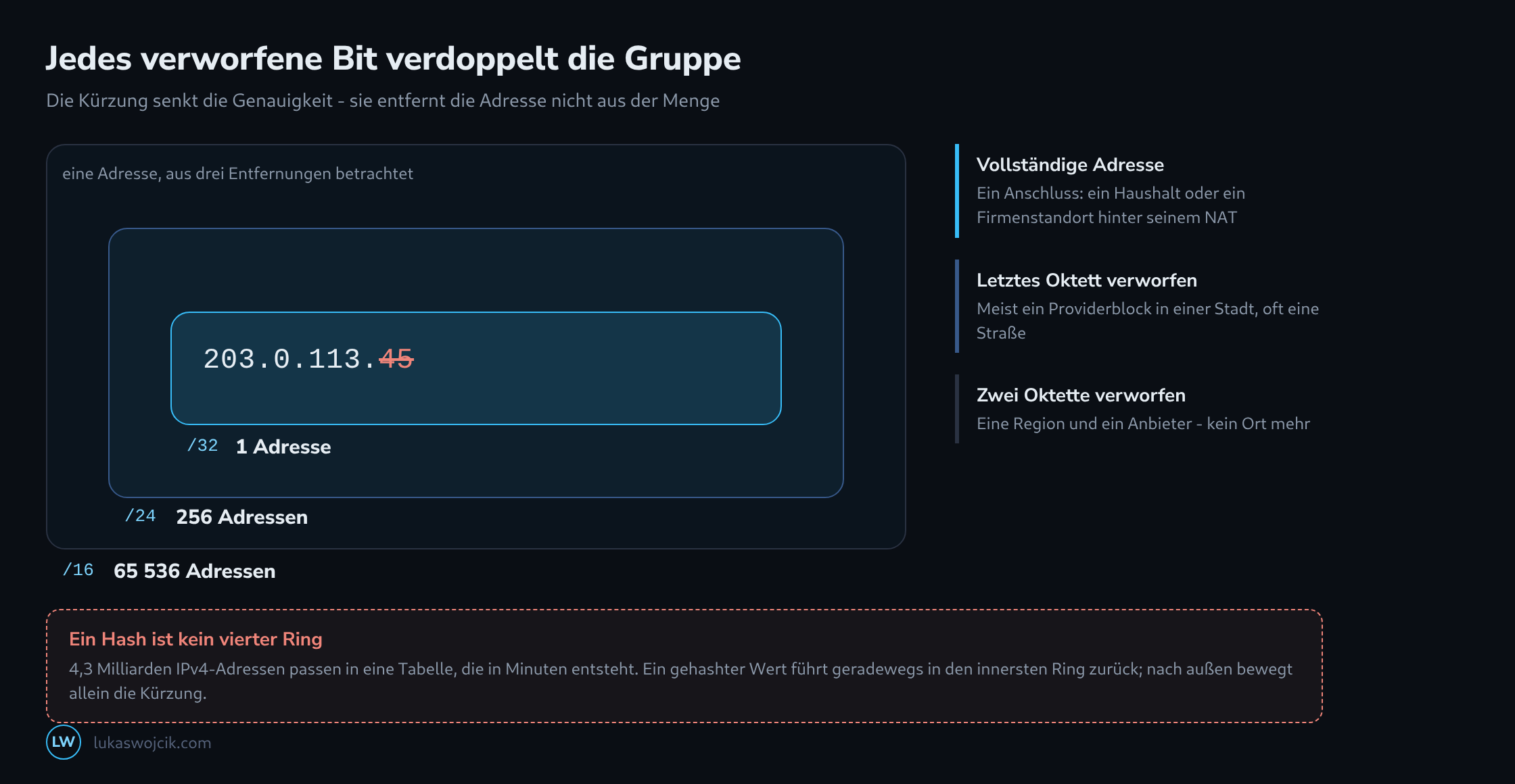 Drei ineinandergelegte Bereiche um eine IP-Adresse - die vollständige Adresse, das /24 mit 256 Adressen und das /16 mit 65536 - je mit dem, was sie noch verrät, dazu der Hinweis, dass ein gehashtes IPv4 auf eine einzige Adresse zurückführt