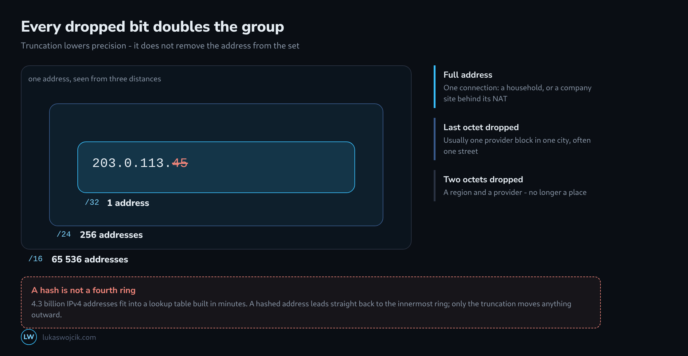 Three nested ranges around one IP address - the full address, the /24 with 256 addresses and the /16 with 65536 - each with what it still reveals, and a note that a hashed IPv4 leads back to a single address