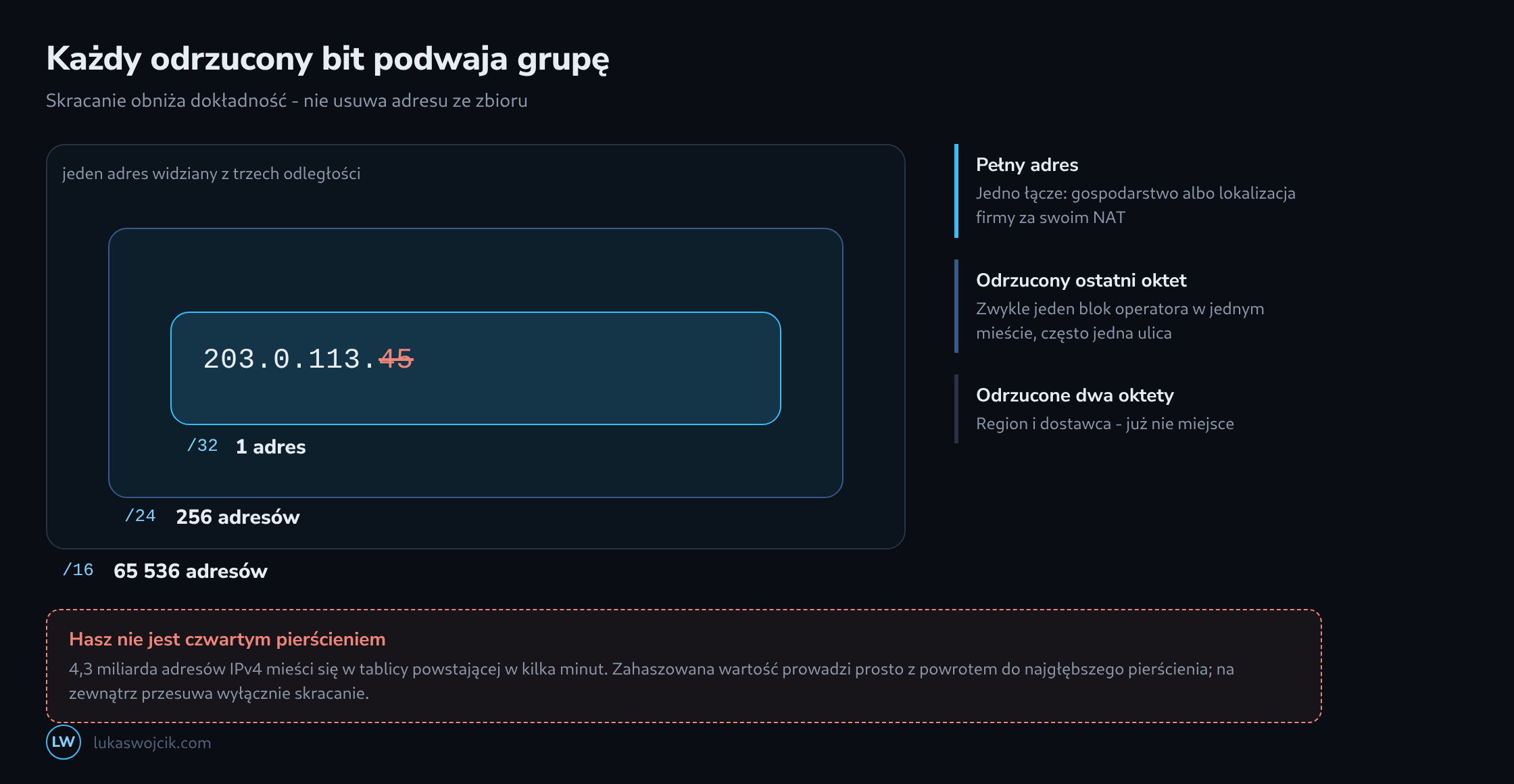 Trzy zagnieżdżone zakresy wokół adresu IP - pełny adres, /24 z 256 adresami oraz /16 z 65536 - każdy z tym, co jeszcze zdradza, wraz z uwagą, że zahaszowane IPv4 prowadzi z powrotem do jednego adresu