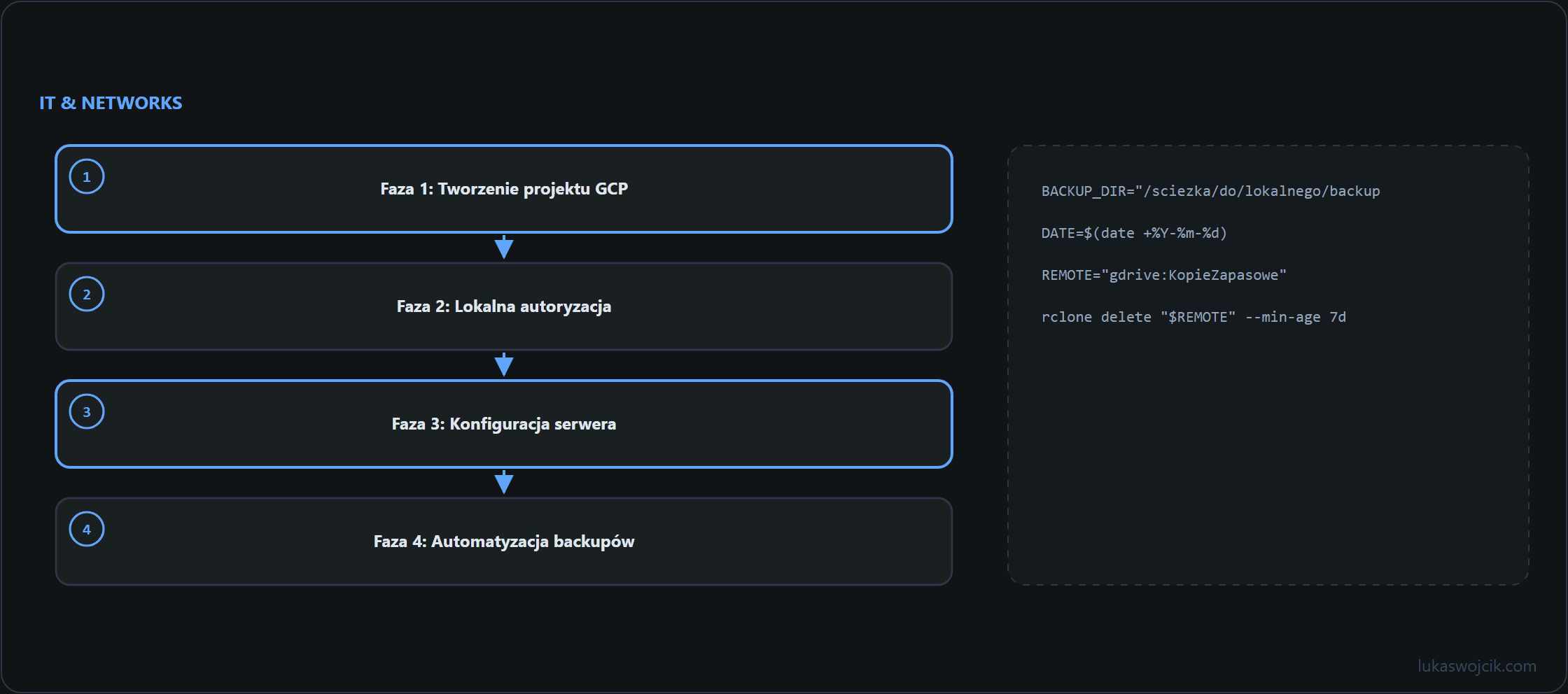Diagram do artykułu: Faza 1: Tworzenie projektu GCP, Faza 2: Lokalna autoryzacja, Faza 3: Konfiguracja serwera …