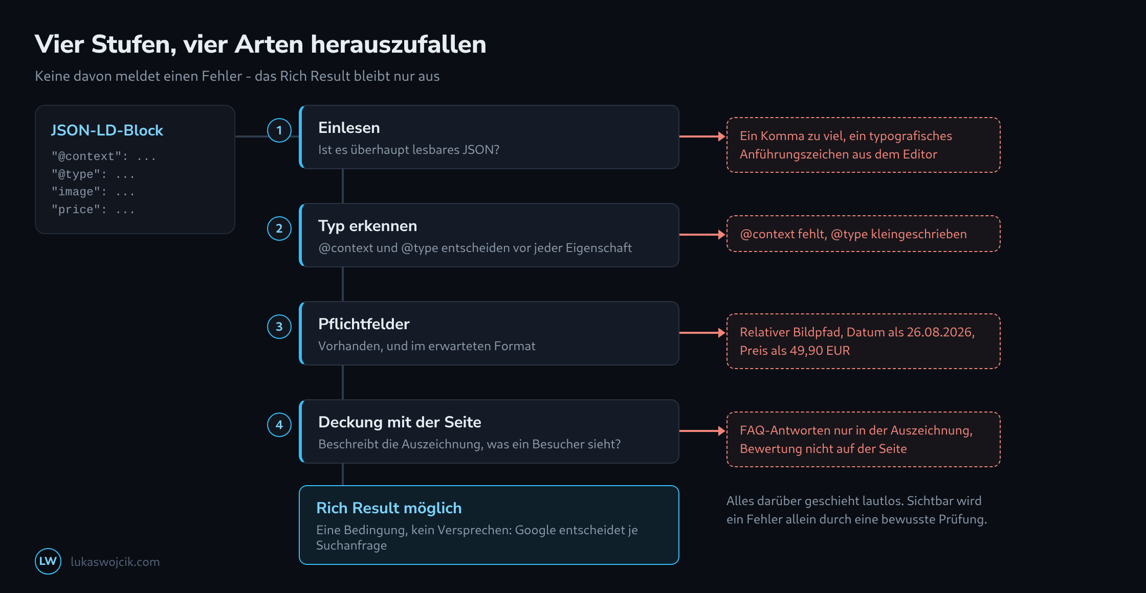 Vier Stufen, die eine JSON-LD-Auszeichnung durchläuft - Einlesen, Typerkennung, Pflichtfelder und Deckung mit der sichtbaren Seite - samt der Auszeichnung, die auf jeder Stufe herausfällt