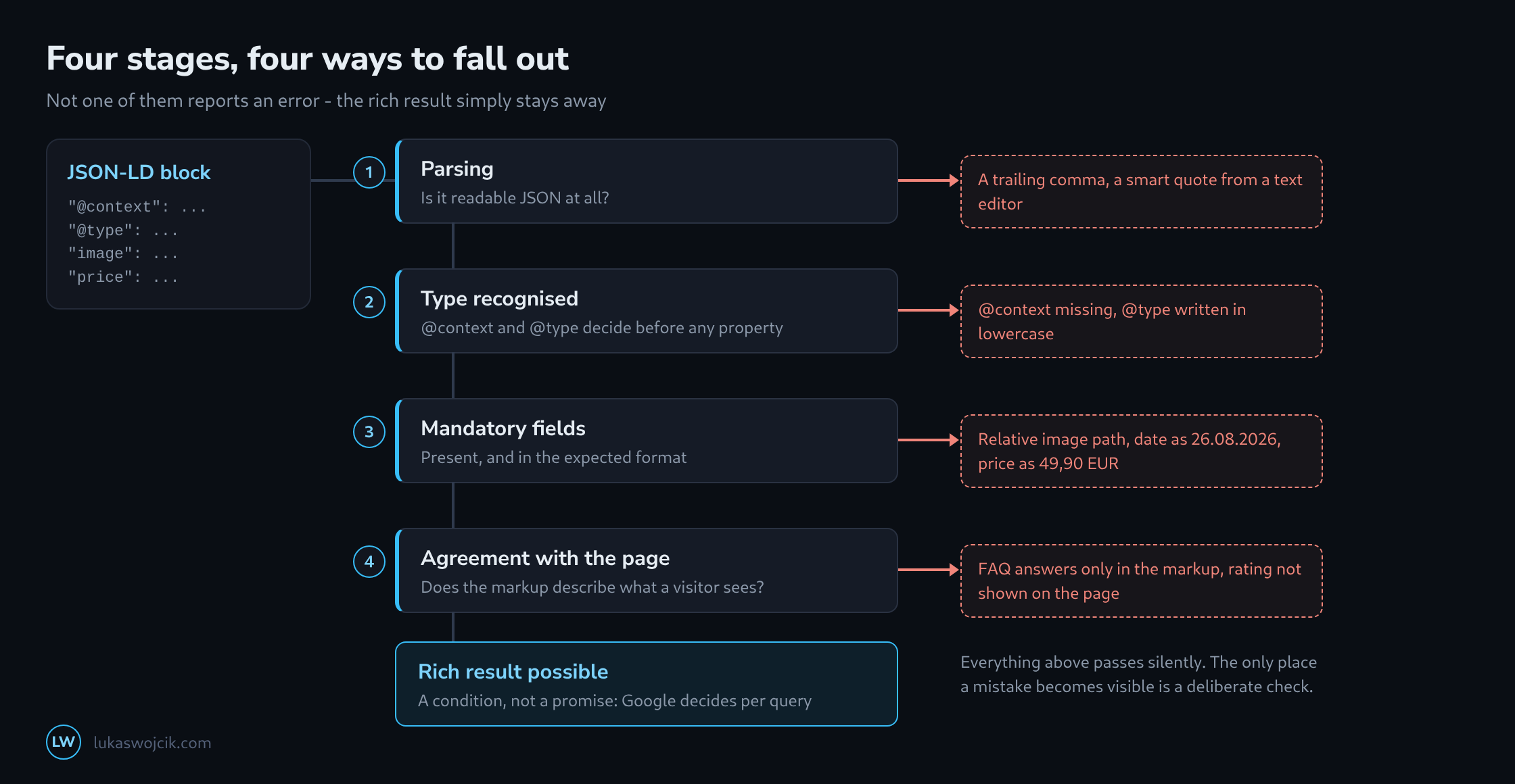 Four stages a piece of JSON-LD passes through - parsing, type recognition, mandatory fields and agreement with the visible page - with the markup that drops out at each stage