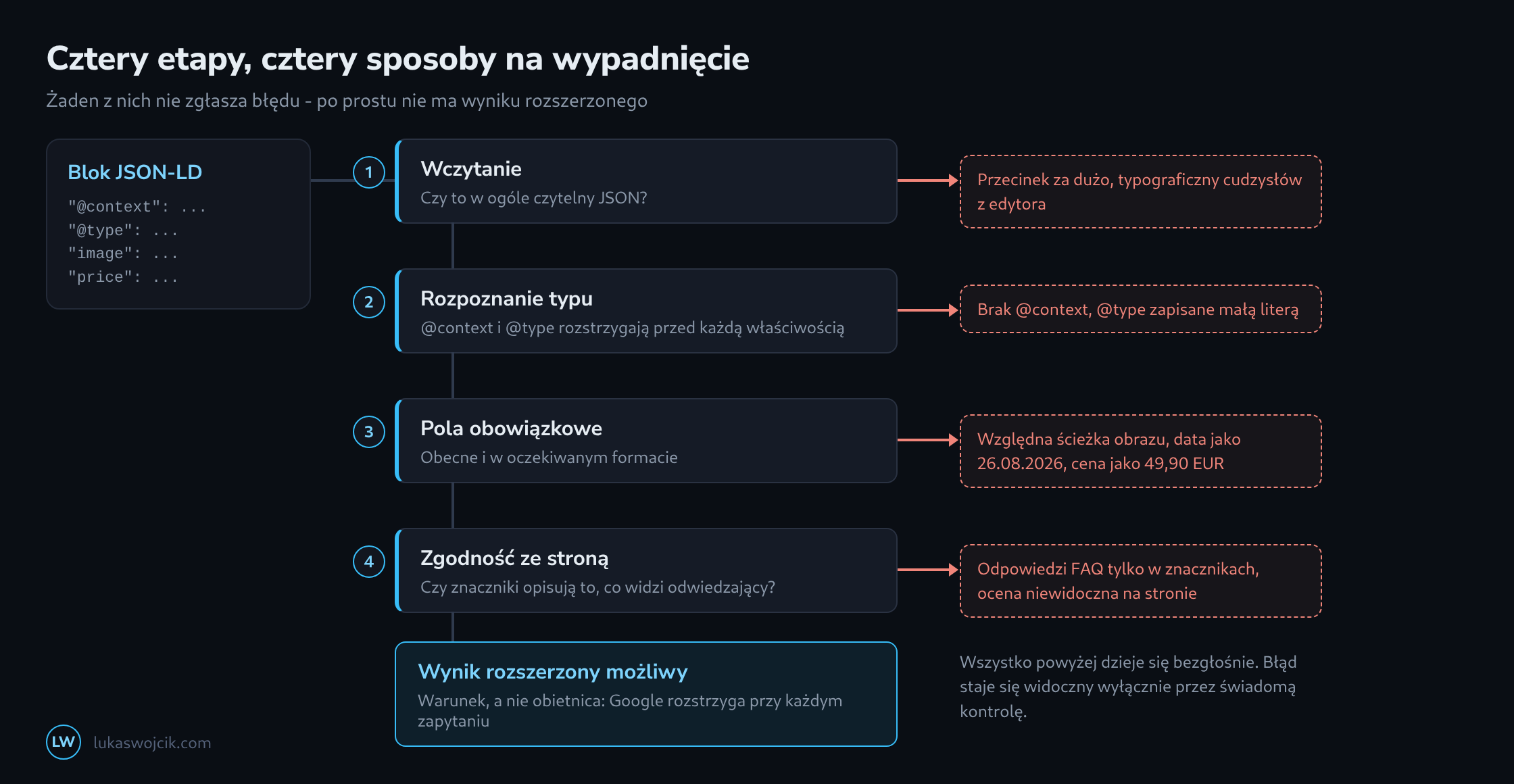 Cztery etapy, przez które przechodzą znaczniki JSON-LD - wczytanie, rozpoznanie typu, pola obowiązkowe i zgodność z widoczną stroną - wraz ze znacznikami wypadającymi na każdym etapie