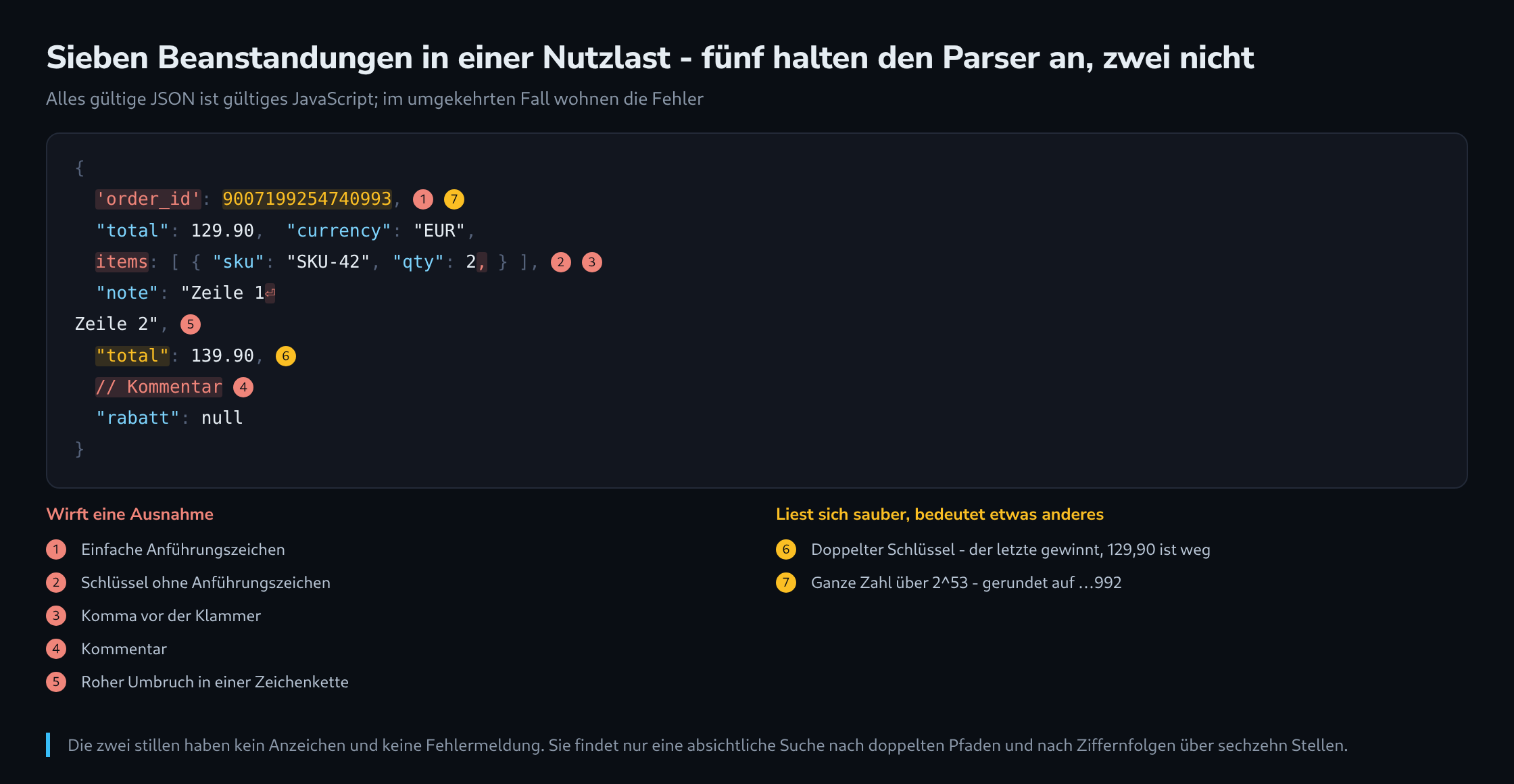Eine Nutzlast mit sieben nummerierten Beanstandungen im Text markiert, darunter zwei Spalten, die die fünf mit Ausnahme von den zwei stillen trennen