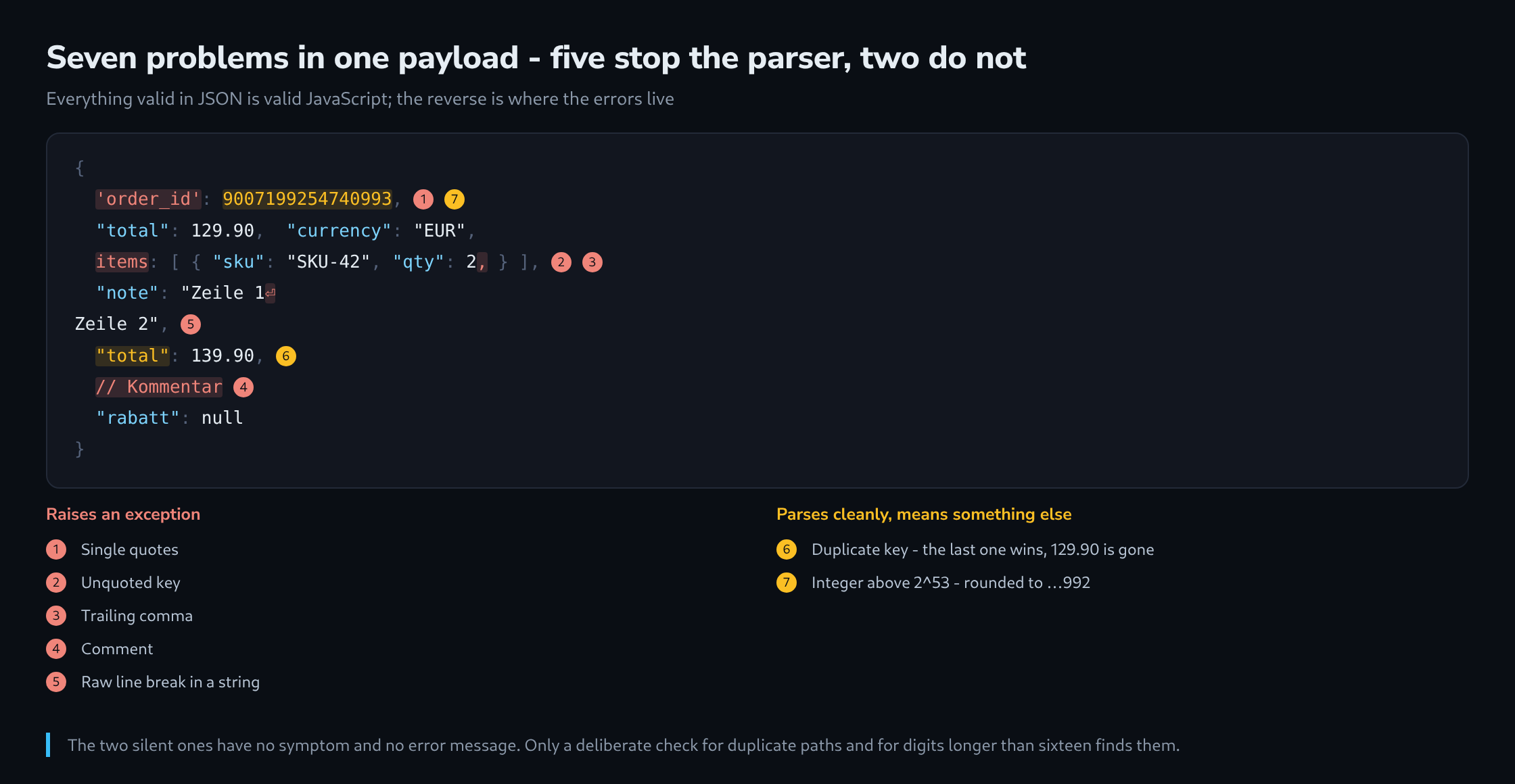 A payload with seven numbered problems marked inline, and beneath it two columns separating the five that raise an exception from the two that change a value silently