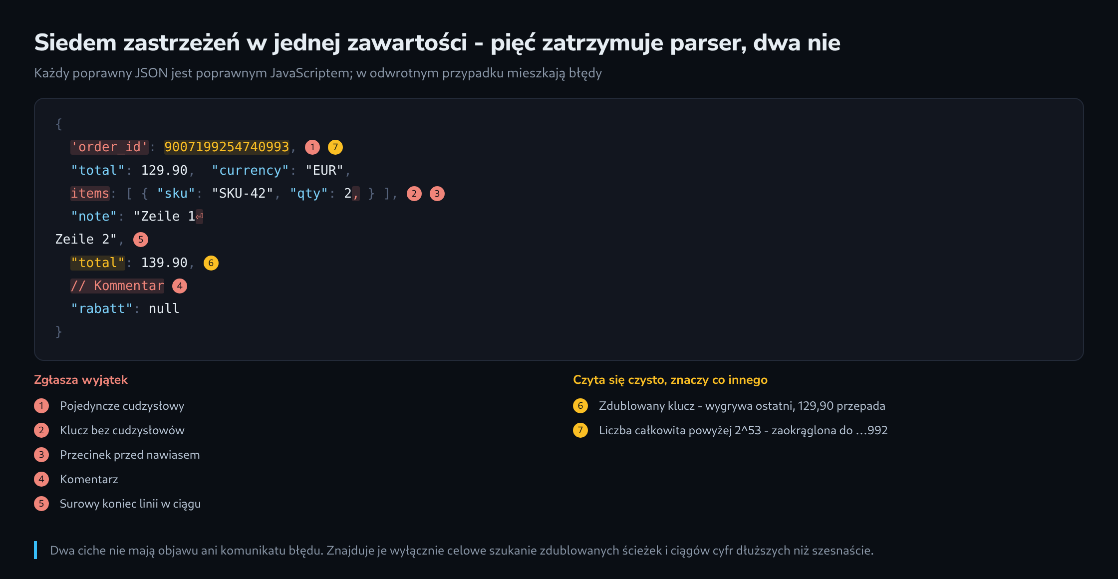 Zawartość z siedmioma ponumerowanymi zastrzeżeniami zaznaczonymi w tekście, pod spodem dwie kolumny oddzielające pięć zgłaszających wyjątek od dwóch cichych