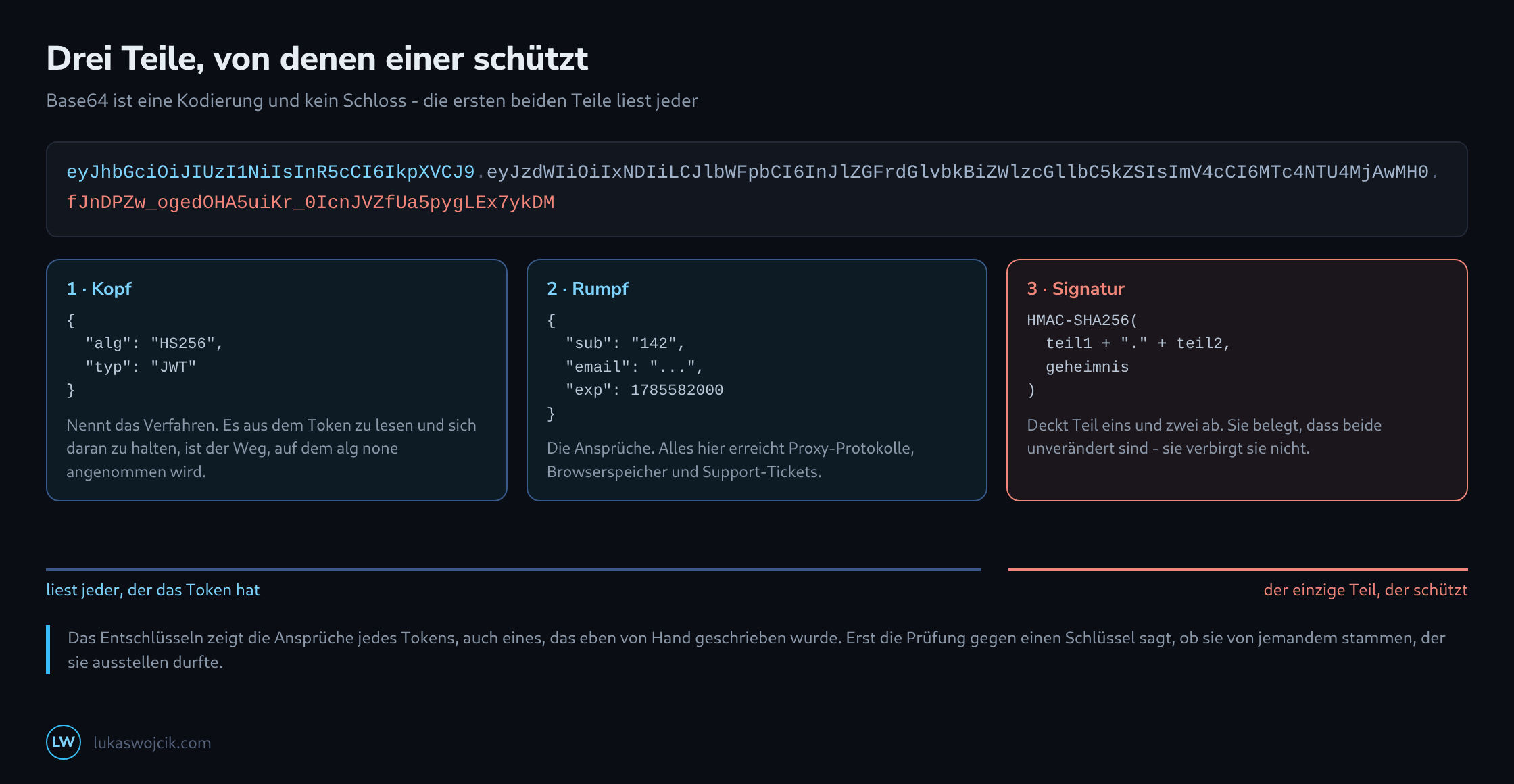 Ein Token in seine drei durch Punkte getrennten Teile zerlegt, Kopf und Rumpf als lesbares JSON entschlüsselt und als für jeden lesbar gekennzeichnet, die Signatur als einziger schützender Teil markiert