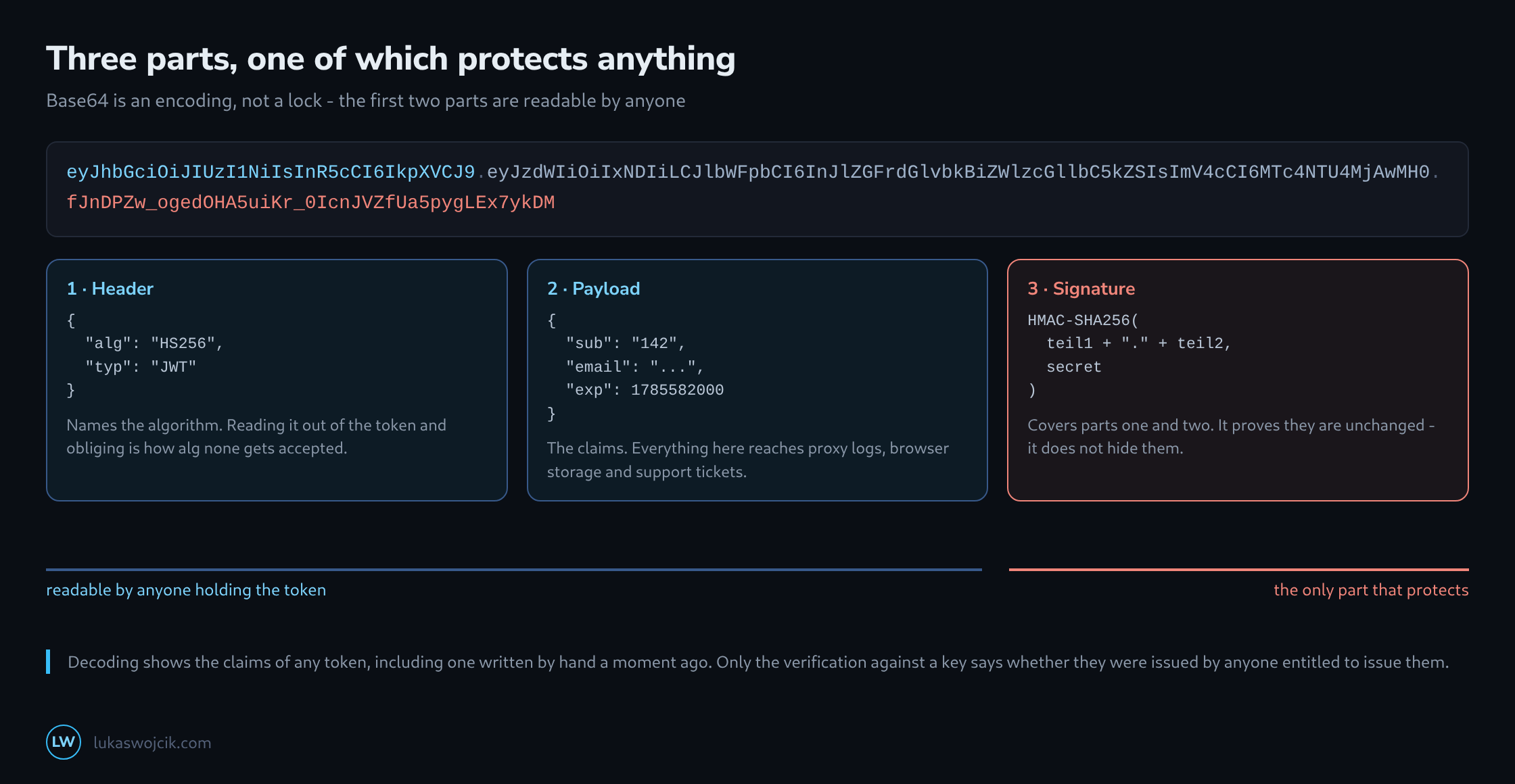 A token split into its three dot-separated parts with header and payload decoded into readable JSON, marked as readable by anyone, and the signature marked as the only part that protects anything