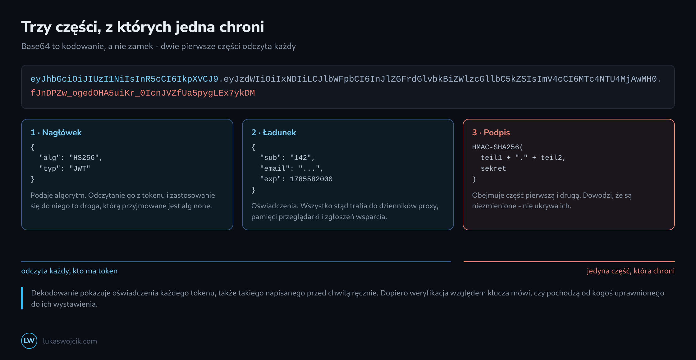 Token rozłożony na trzy części rozdzielone kropkami, nagłówek i ładunek zdekodowane do czytelnego JSON i oznaczone jako czytelne dla każdego, podpis oznaczony jako jedyna część, która cokolwiek chroni