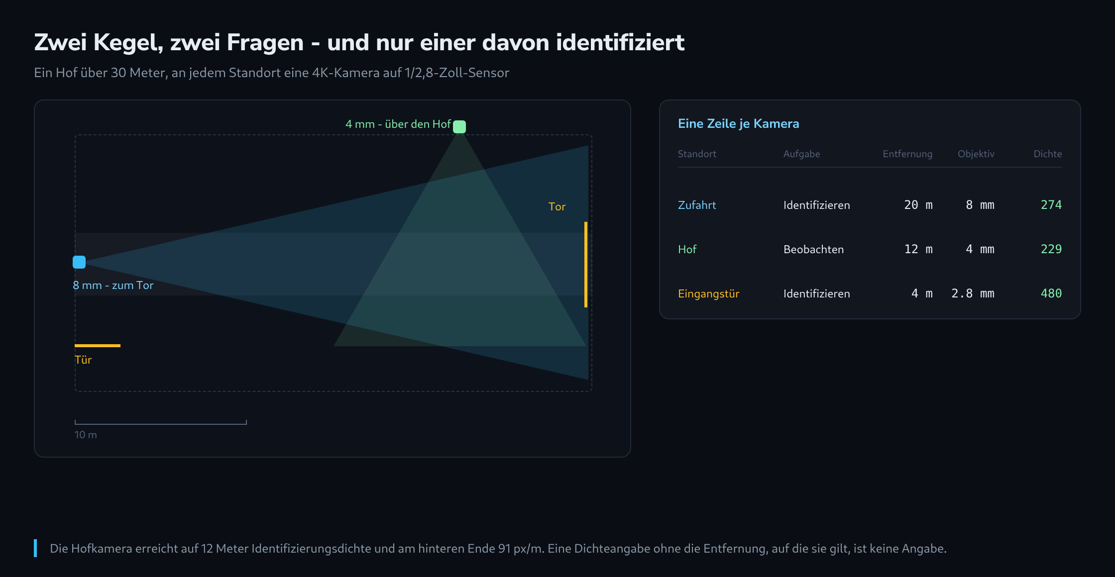 Draufsicht eines Hofs mit zwei Kamerakegeln - ein schmaler entlang der Zufahrt zum Tor und ein breiter über den Hof -, daneben eine Tabelle mit Aufgabe, Entfernung, Objektiv und Pixeldichte je Kamera