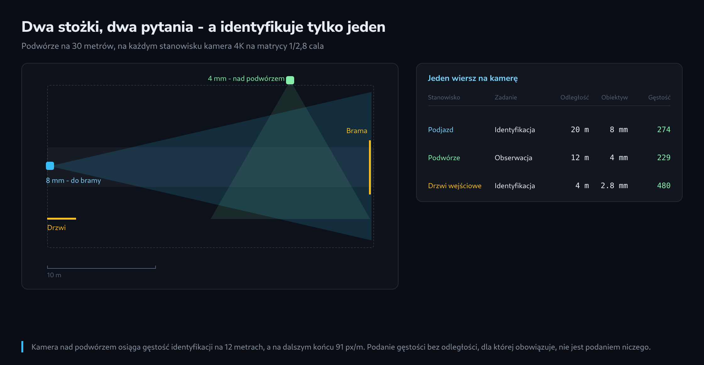Rzut z góry podwórza z dwoma stożkami kamer - wąskim wzdłuż podjazdu do bramy i szerokim nad podwórzem - obok tabela z zadaniem, odległością, obiektywem i gęstością pikseli dla każdej kamery
