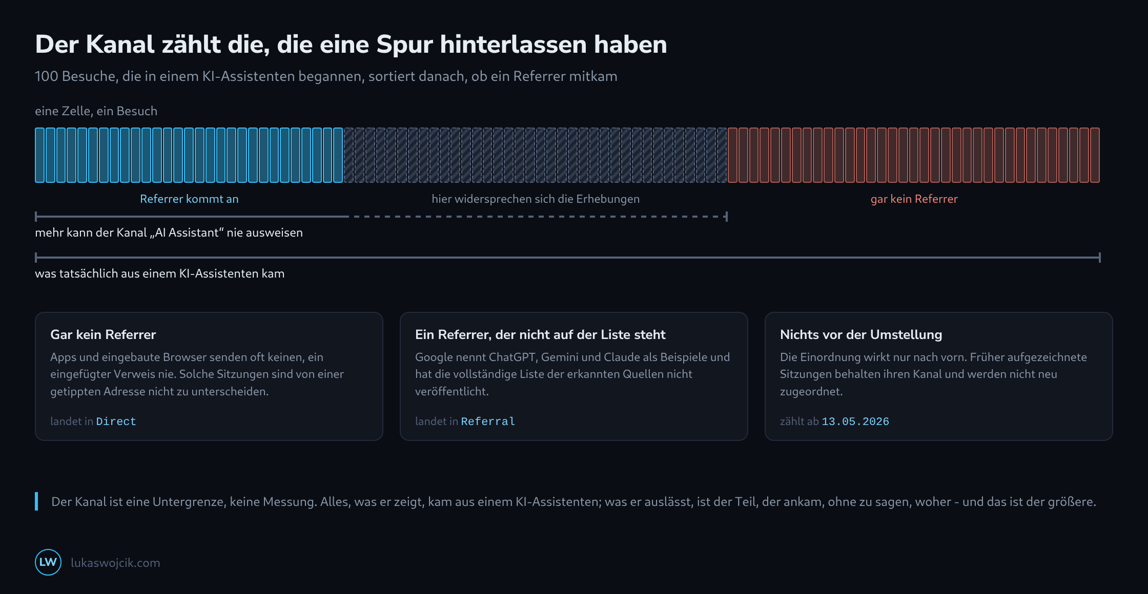 Ein Band aus hundert Zellen für hundert Besuche aus KI-Assistenten, geteilt in einen Abschnitt mit Referrer, einen schraffierten Abschnitt, in dem sich die Erhebungen widersprechen, und einen ganz ohne Referrer, darunter zwei unterschiedlich lange Klammern