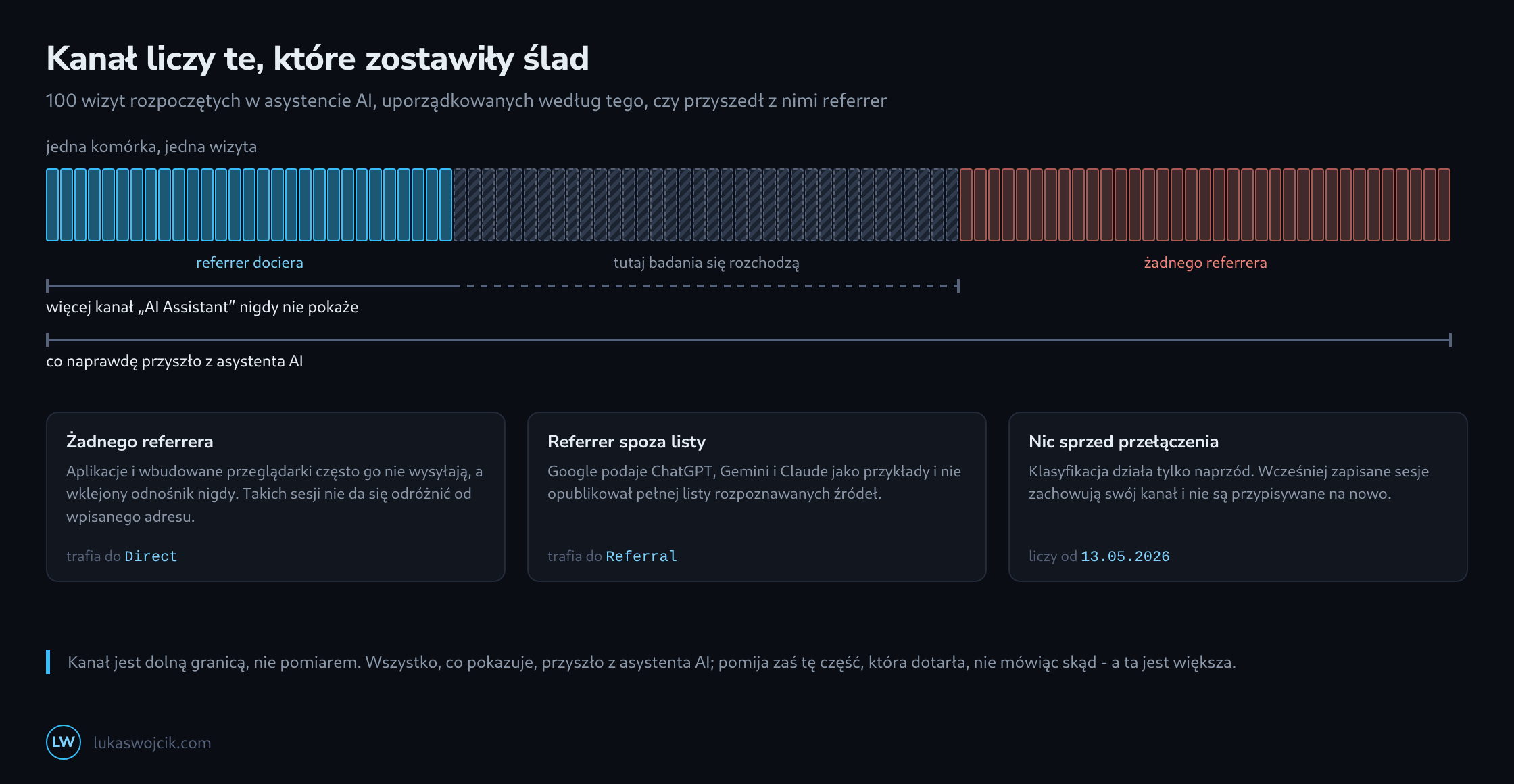 Pas stu komórek dla stu wizyt z asystentów AI, podzielony na odcinek z referrerem, odcinek kreskowany, gdzie badania się rozchodzą, i odcinek zupełnie bez referrera, a pod nimi dwie klamry różnej długości