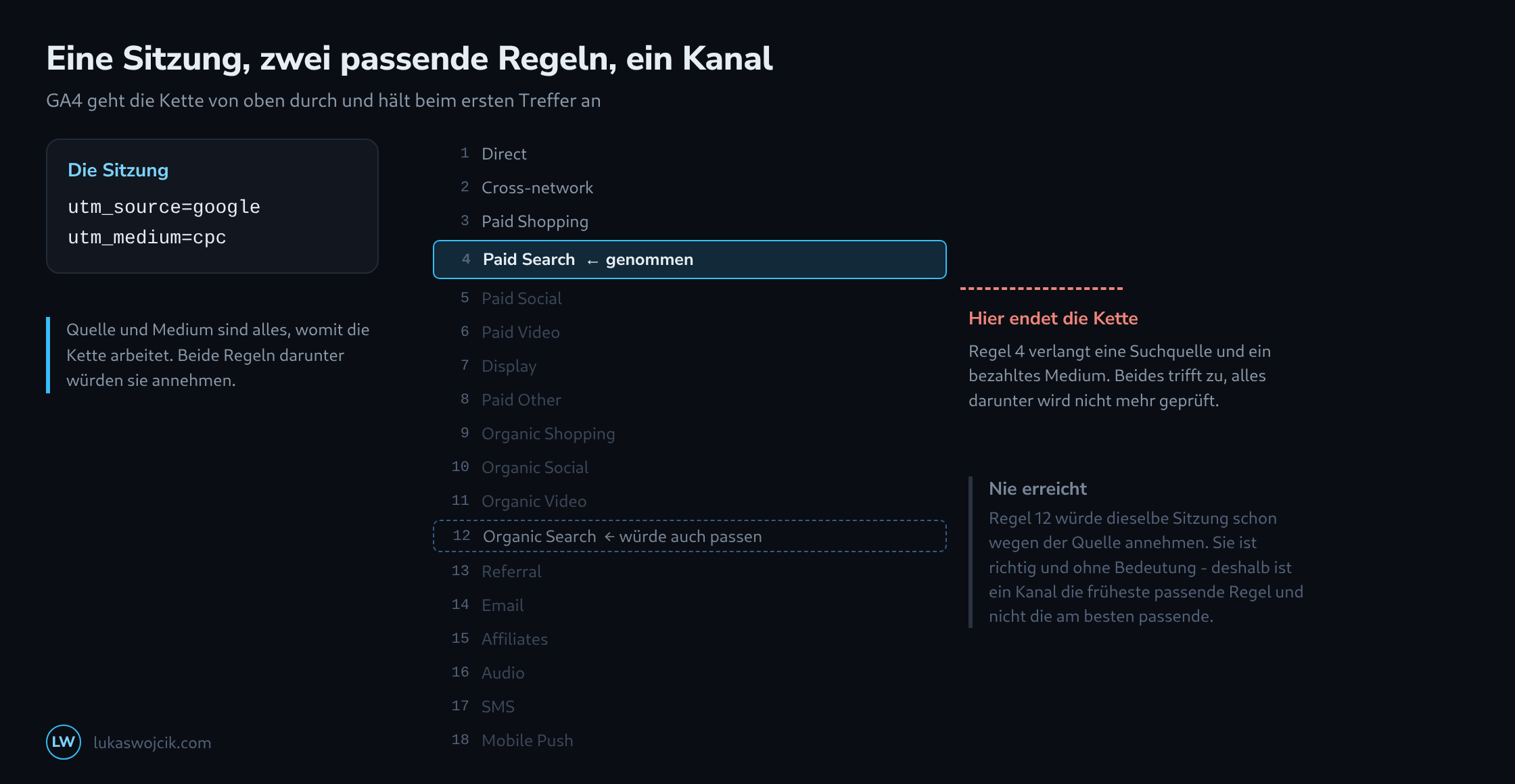 Die achtzehn Kanalregeln als Kette, in der google und cpc auf Regel vier für bezahlte Suche treffen, die Kette dort endet und die spätere Regel für organische Suche als nie geprüft ausgegraut ist