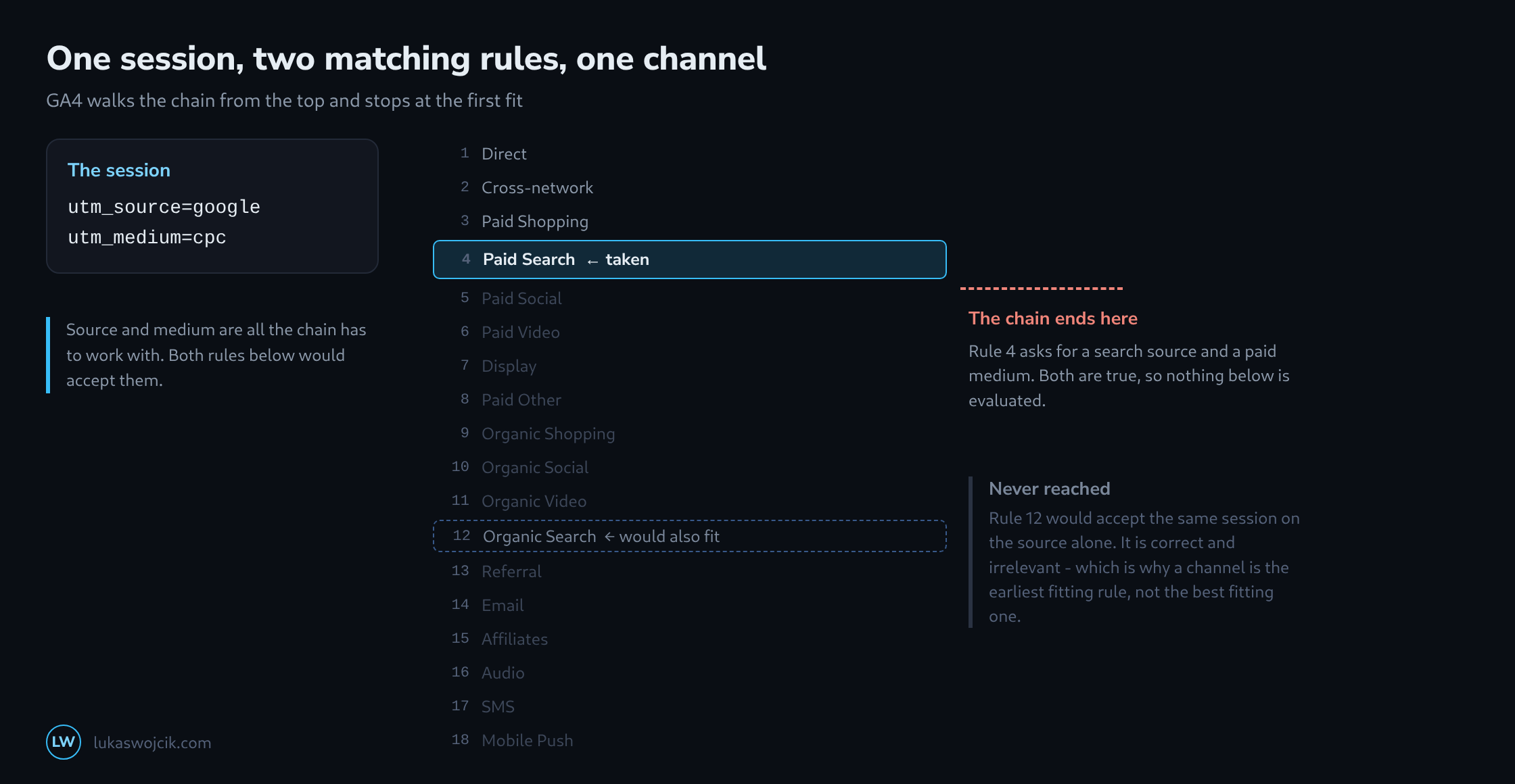 The eighteen channel rules as a chain, with google and cpc matching rule four for paid search, the chain stopping there, and the later organic search rule greyed out as never evaluated