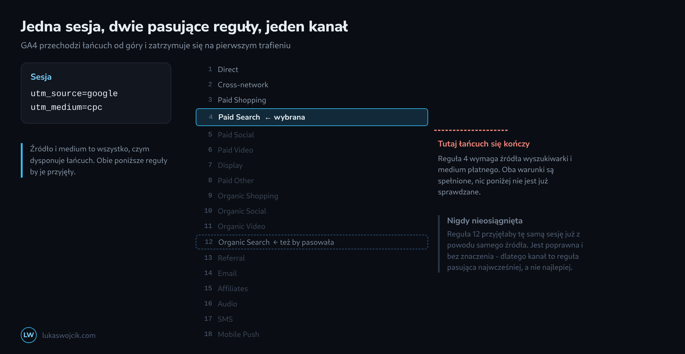 Osiemnaście reguł kanałów jako łańcuch, w którym google i cpc trafiają w regułę czwartą dla wyszukiwania płatnego, łańcuch tam się kończy, a późniejsza reguła wyszukiwania organicznego jest wyszarzona jako nigdy niesprawdzana