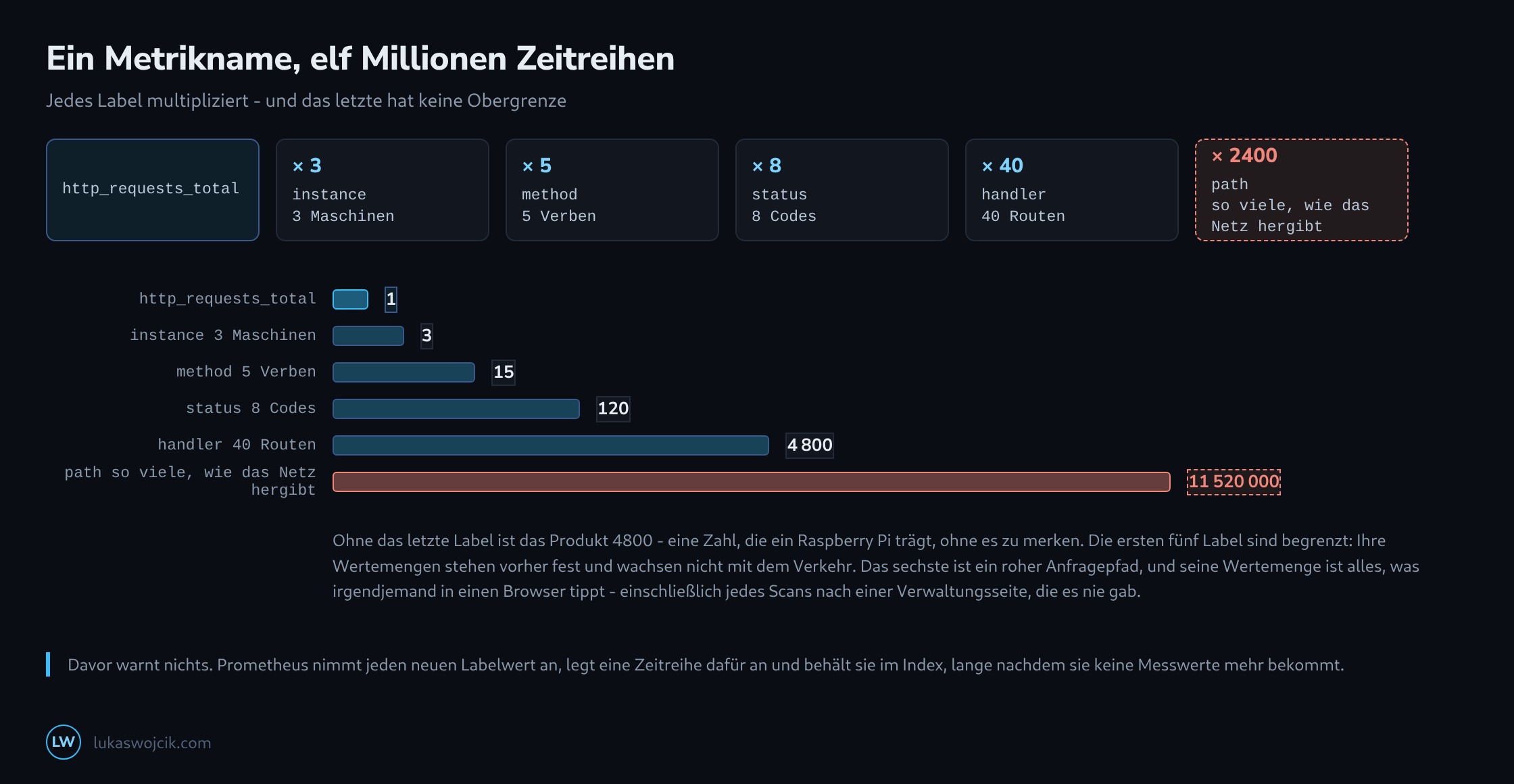 Ein Metrikname, Schritt für Schritt multipliziert mit instance, method, status, handler und zuletzt einem unbegrenzten Pfad-Label, mit einer laufenden Zeitreihenzahl von eins bis elf Millionen
