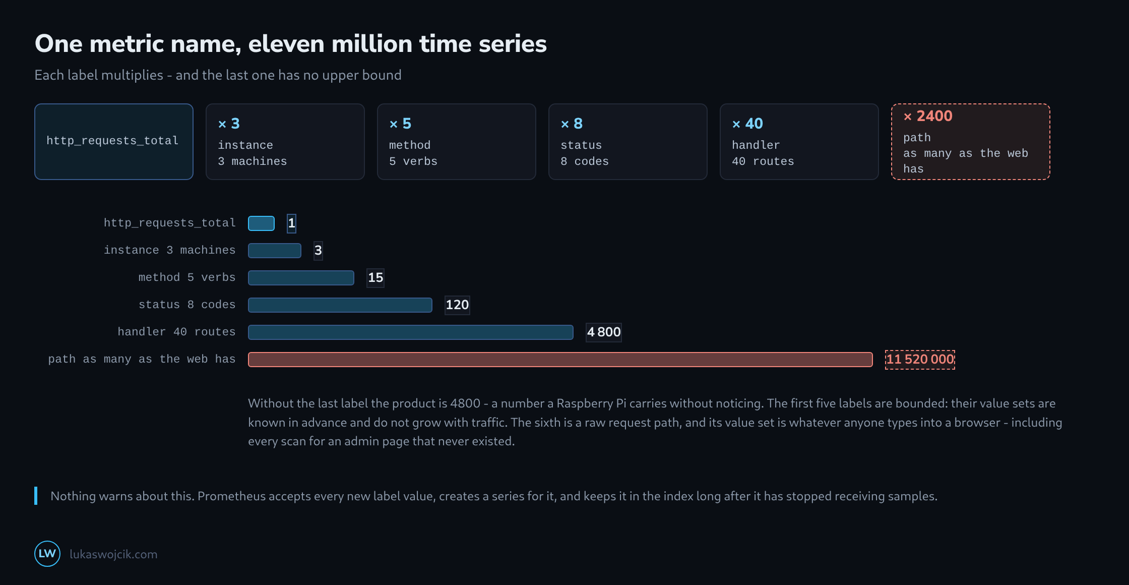 One metric name multiplied step by step by instance, method, status, handler and finally an unbounded path label, with the running series count rising from one to eleven million