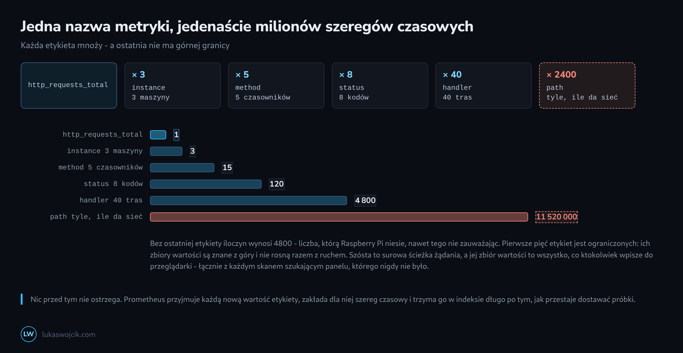 Jedna nazwa metryki mnożona krok po kroku przez instance, method, status, handler i wreszcie nieograniczoną etykietę ścieżki, z bieżącą liczbą szeregów rosnącą od jednego do jedenastu milionów