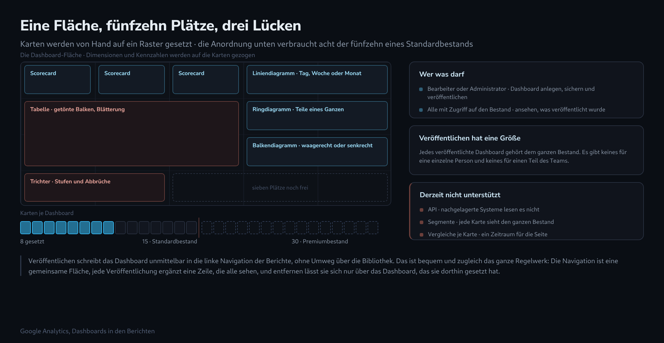 Ein Dashboard-Raster mit acht Karten unterschiedlicher Größe, darunter ein Band aus dreißig Plätzen mit acht belegten und einer Marke bei fünfzehn, die Standard von Premium trennt, daneben drei Felder zu Rollen, Veröffentlichung und fehlenden Funktionen