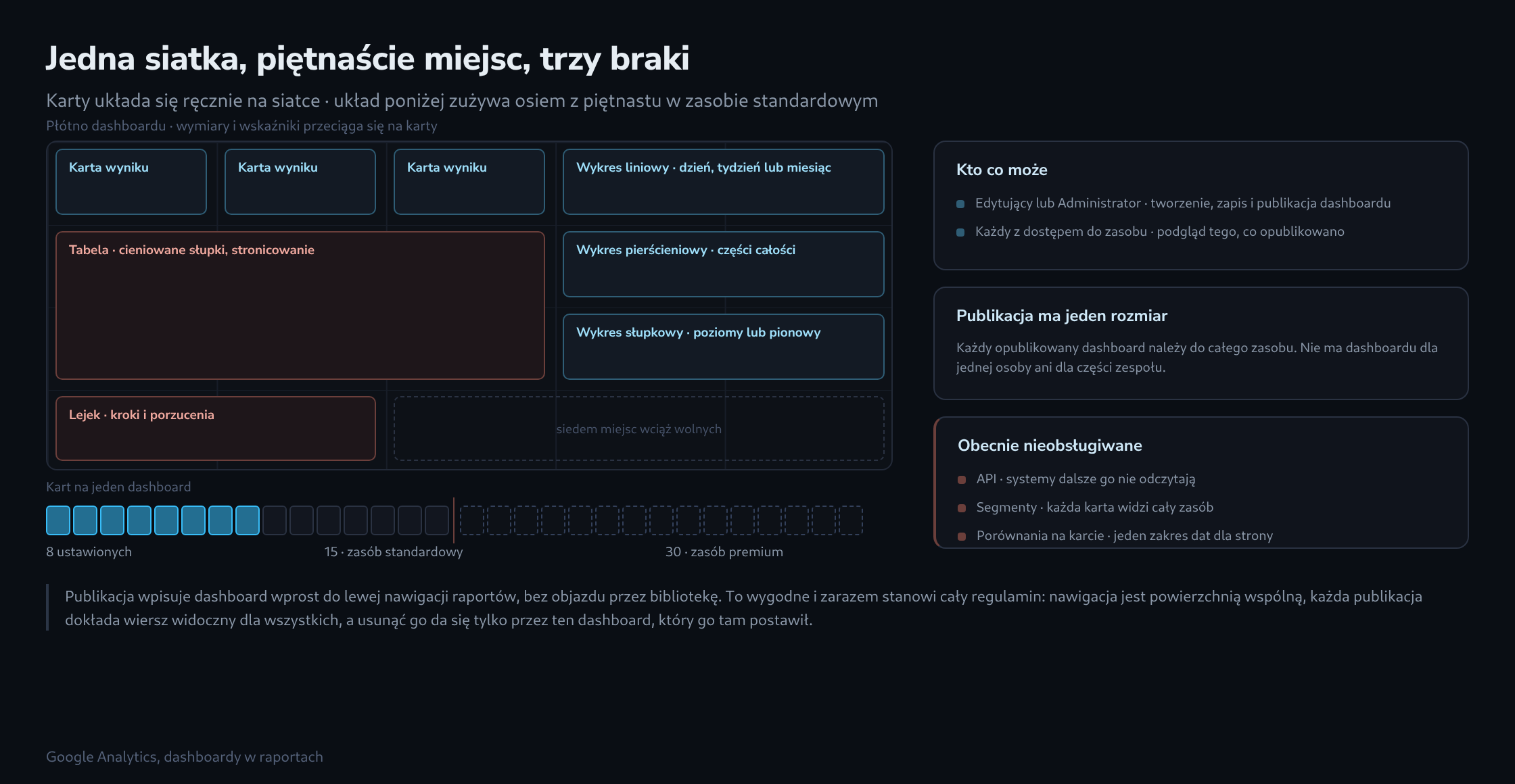 Siatka dashboardu z ośmioma kartami o różnych rozmiarach, pod nią pasek trzydziestu miejsc z ośmioma zajętymi i znacznikiem przy piętnastu oddzielającym standard od premium, obok trzy panele o rolach, publikacji i brakujących funkcjach