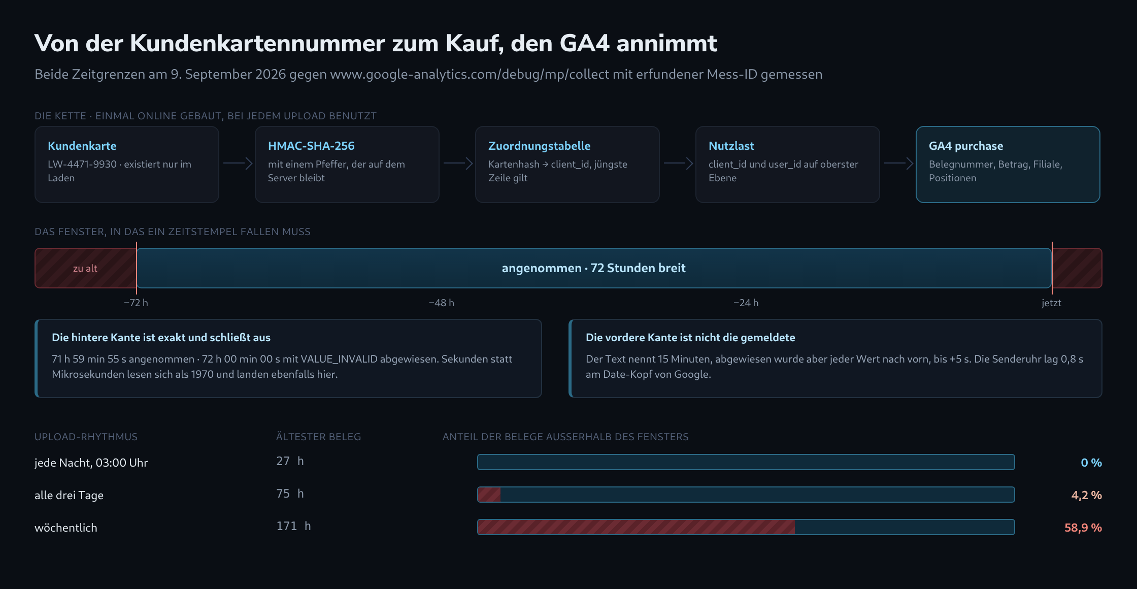 Die Kette von der Kundenkartennummer über einen Hash und eine Zuordnungstabelle bis zur Measurement-Protocol-Nutzlast, darunter eine Zeitachse mit dem angenommenen Zeitfenster, seinen gemessenen Grenzen und dem Anteil verlorener Belege bei drei Upload-Rhythmen