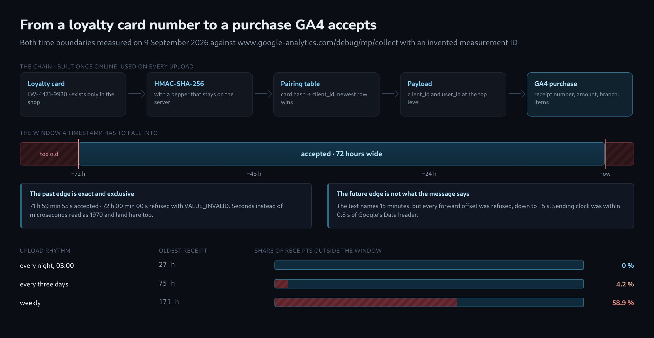 The chain from a loyalty card number through a hash and a lookup table to a Measurement Protocol payload, above a time axis showing the accepted upload window with its measured boundaries and the share of receipts lost at three upload rhythms