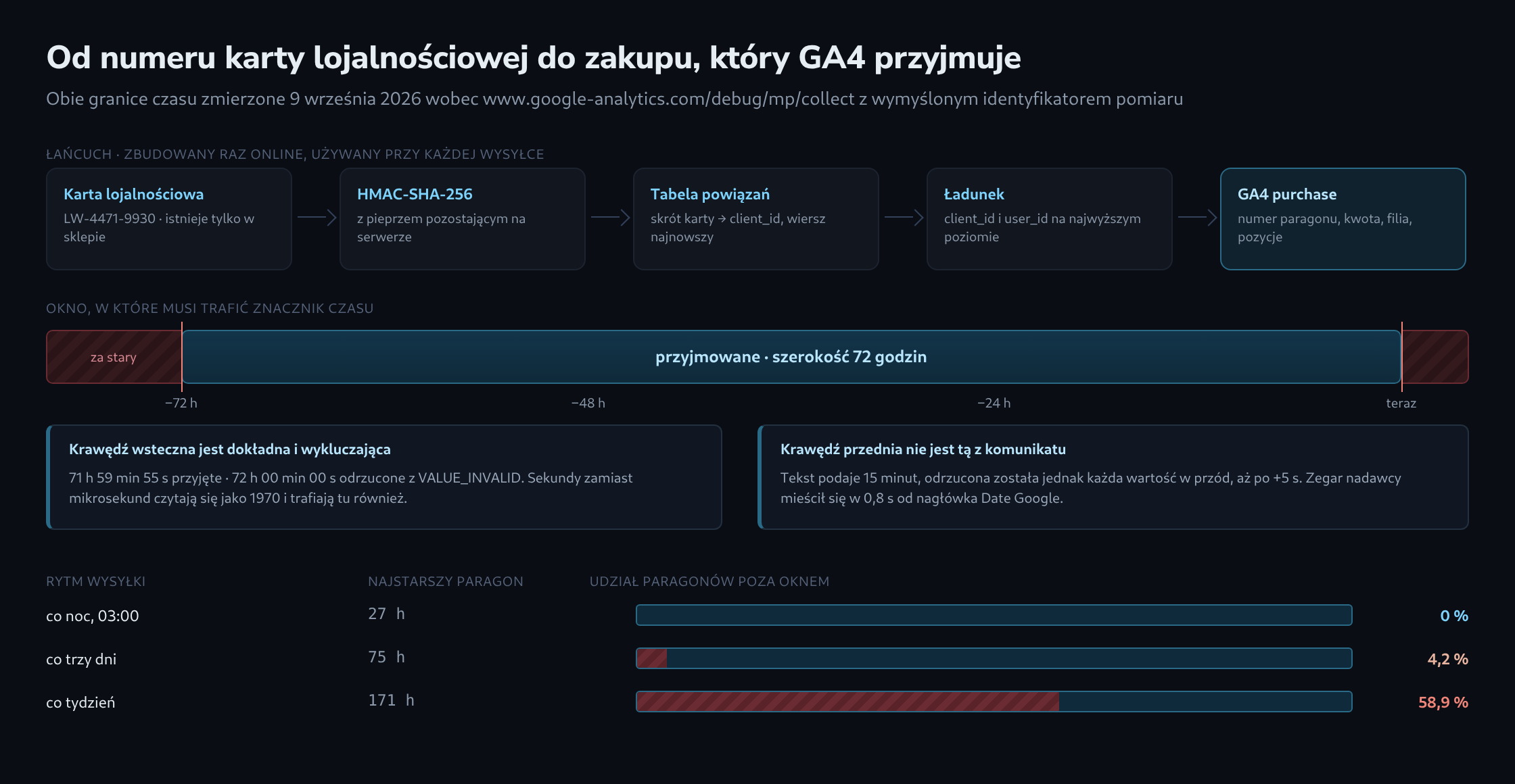 Łańcuch od numeru karty lojalnościowej przez skrót i tabelę powiązań do ładunku Measurement Protocol, a pod nim oś czasu z przyjmowanym oknem, jego zmierzonymi granicami i udziałem paragonów traconych przy trzech rytmach wysyłki