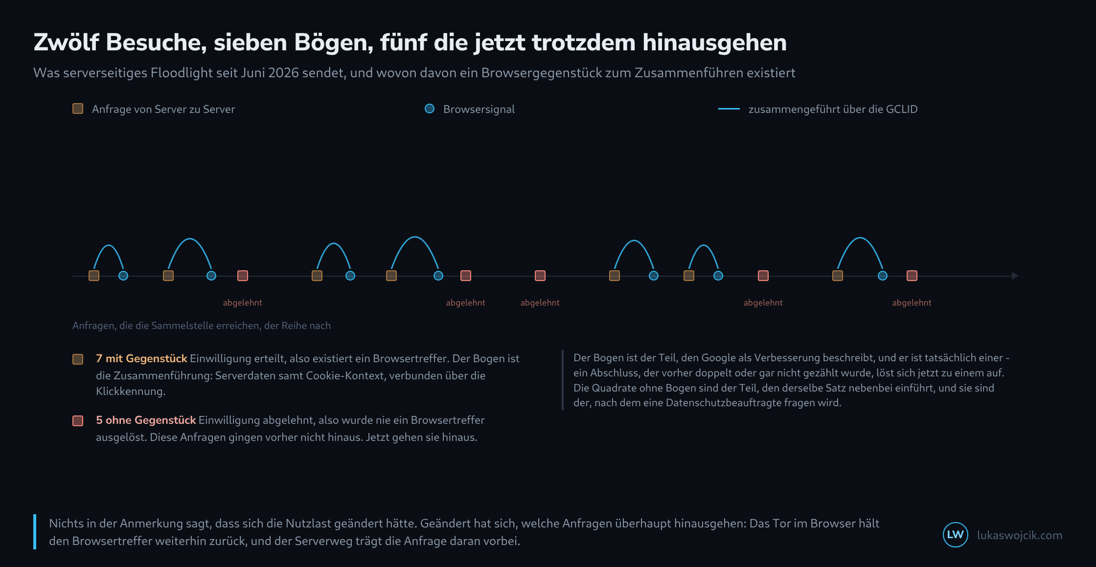 Ein Bogendiagramm: auf einer Zeitachse liegen zwölf quadratische Marken für serverseitige Anfragen, sieben davon sind über einen Bogen mit einem runden Browsersignal verbunden, fünf stehen ohne Bogen und sind rot markiert; darunter die Auszählung beider Gruppen