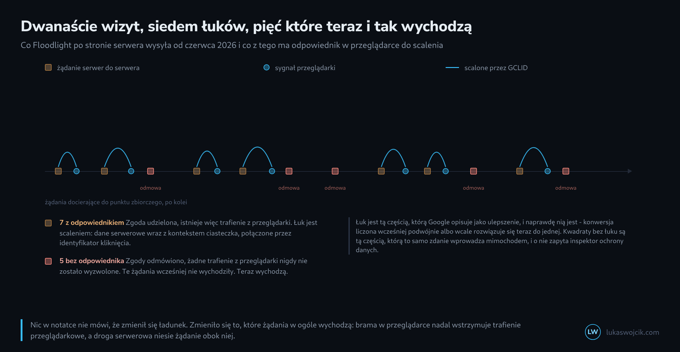 Diagram łukowy: na osi czasu leży dwanaście kwadratowych znaczników żądań serwerowych, siedem z nich połączonych łukiem z okrągłym sygnałem przeglądarki, pięć stoi bez łuku i jest oznaczonych na czerwono; poniżej zestawienie obu grup