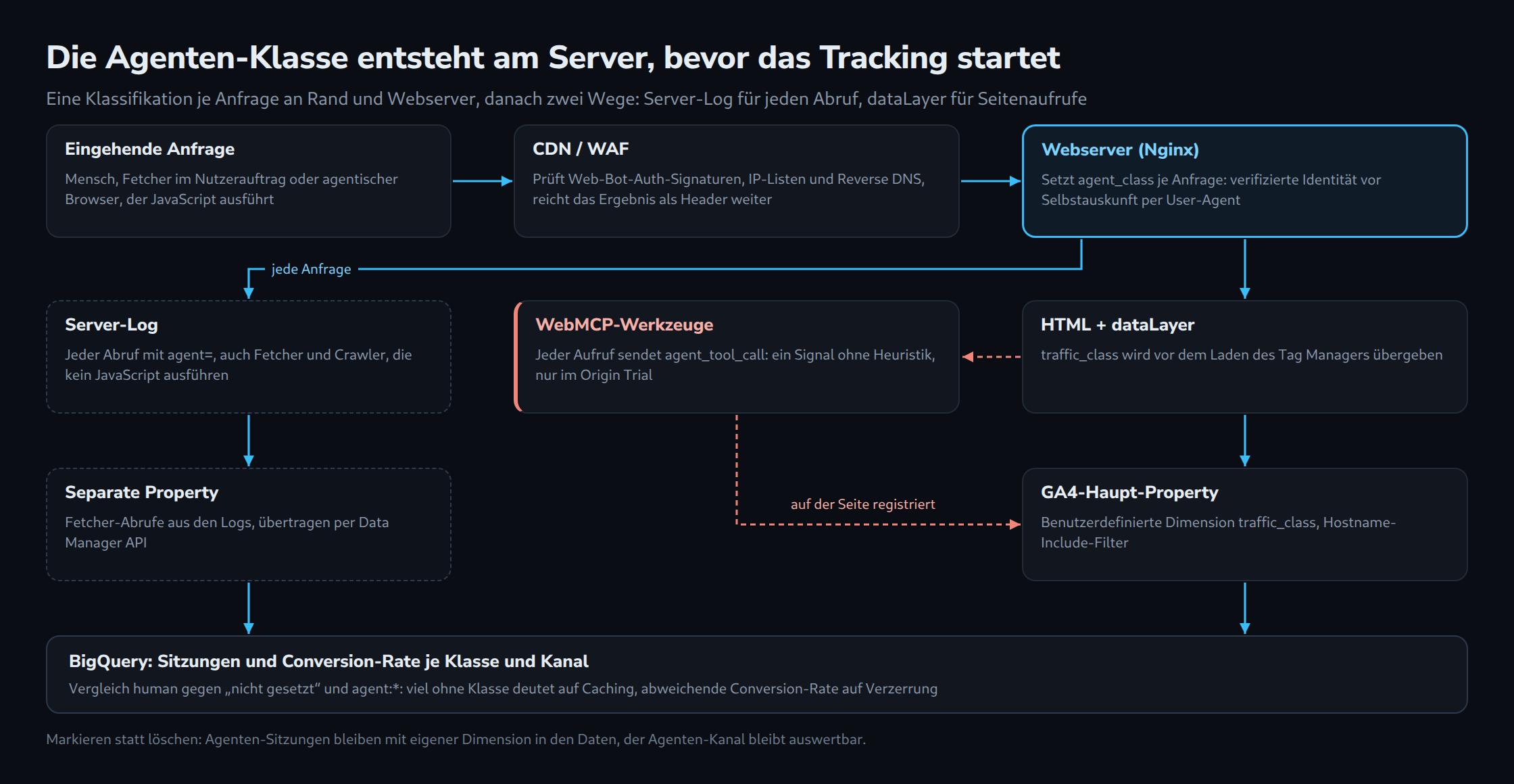 Ablauf von oben nach unten: Eine eingehende Anfrage durchläuft CDN/WAF und den hervorgehobenen Nginx-Webserver, der agent_class setzt. Danach führt ein Weg über das Server-Log in eine separate Property, der andere über HTML und dataLayer samt WebMCP-Werkzeugen in die GA4-Haupt-Property; beide enden in BigQuery.