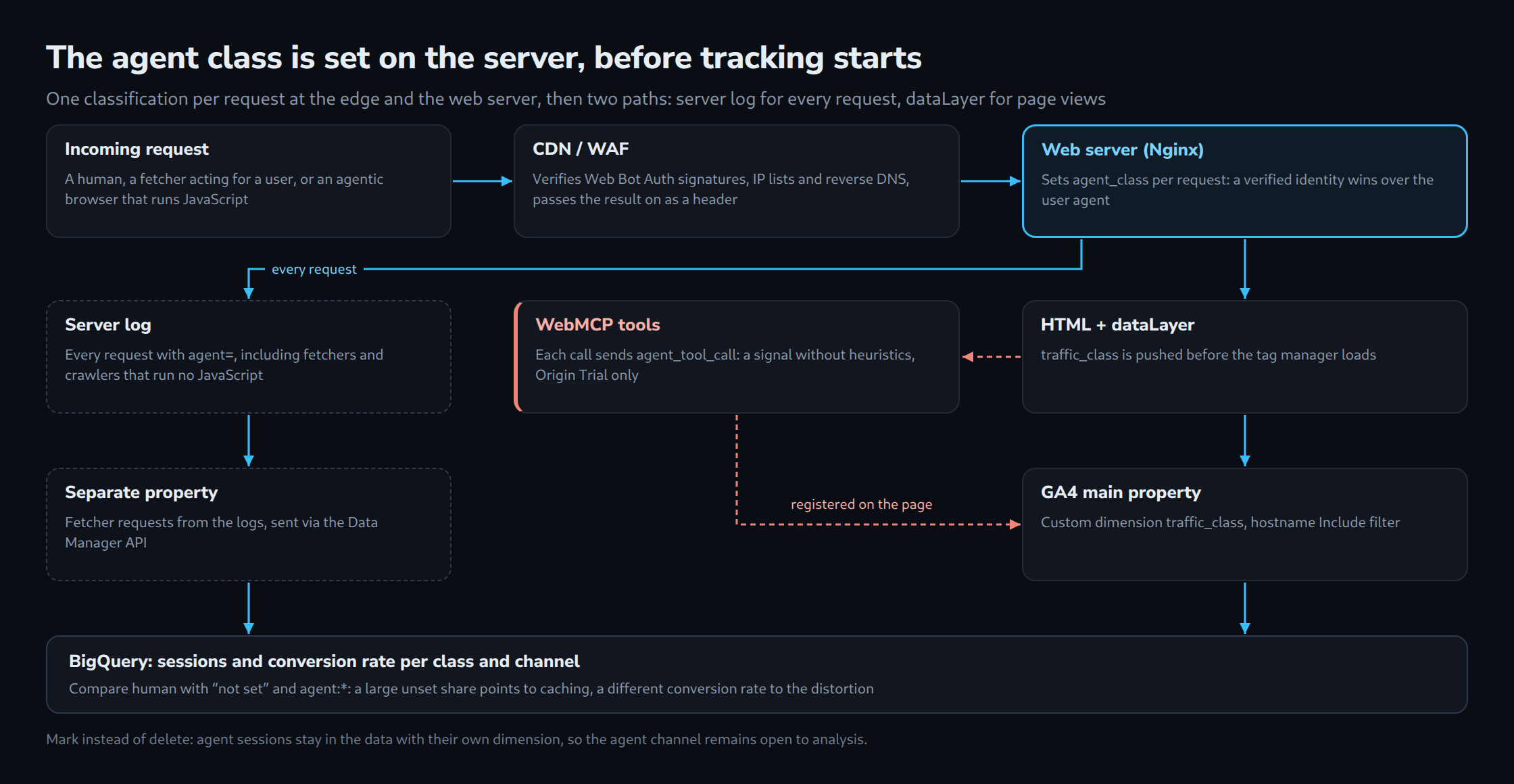Flow from top to bottom: an incoming request passes through the CDN/WAF and the highlighted Nginx web server, which sets agent_class. One path then leads via the server log to a separate property, the other via HTML and dataLayer, plus WebMCP tools, to the main GA4 property; both end in BigQuery.