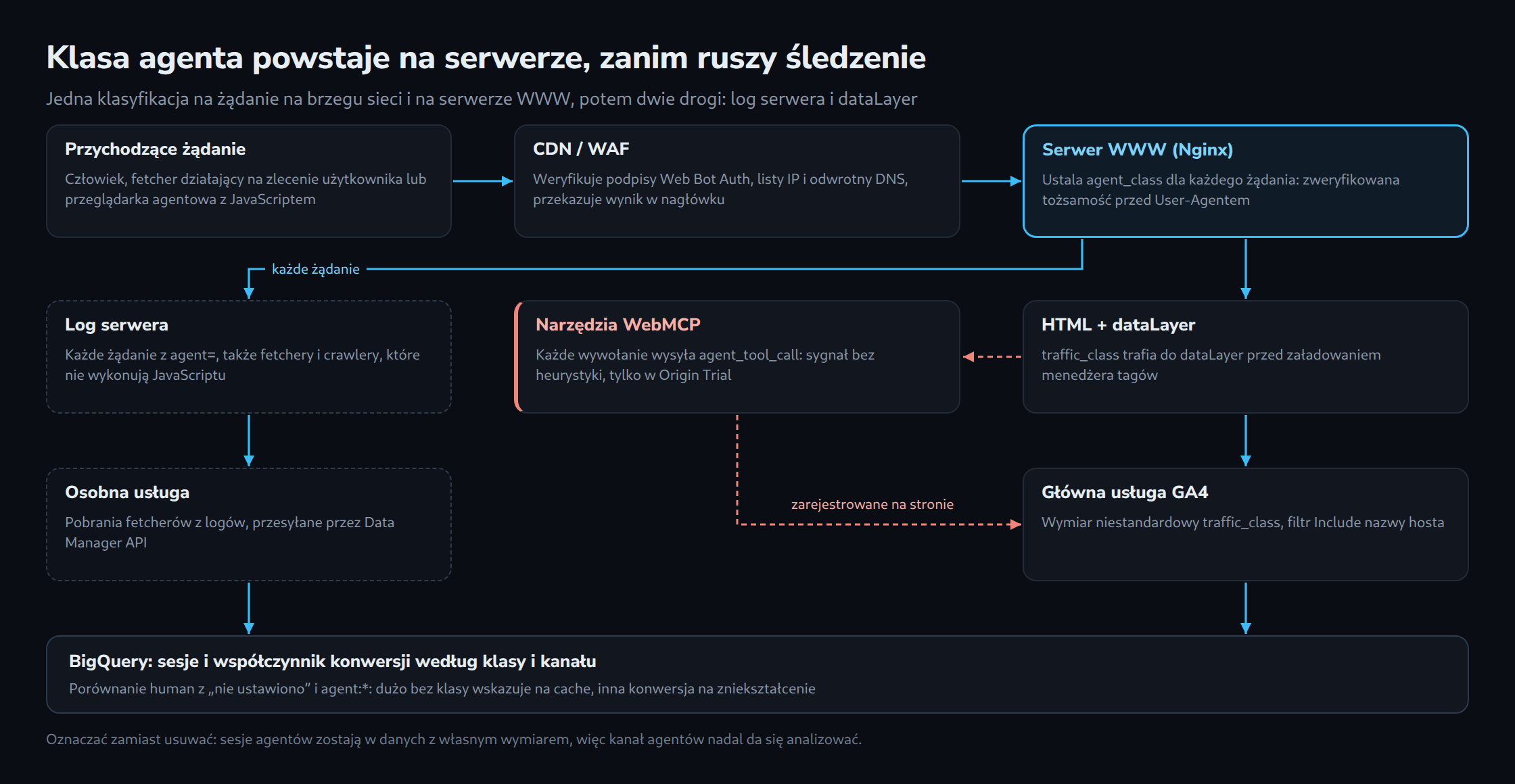Przepływ z góry na dół: przychodzące żądanie przechodzi przez CDN/WAF i wyróżniony serwer Nginx, który ustawia agent_class. Dalej jedna ścieżka prowadzi przez log serwera do osobnej usługi, druga przez HTML i dataLayer oraz narzędzia WebMCP do głównej usługi GA4; obie kończą się w BigQuery.