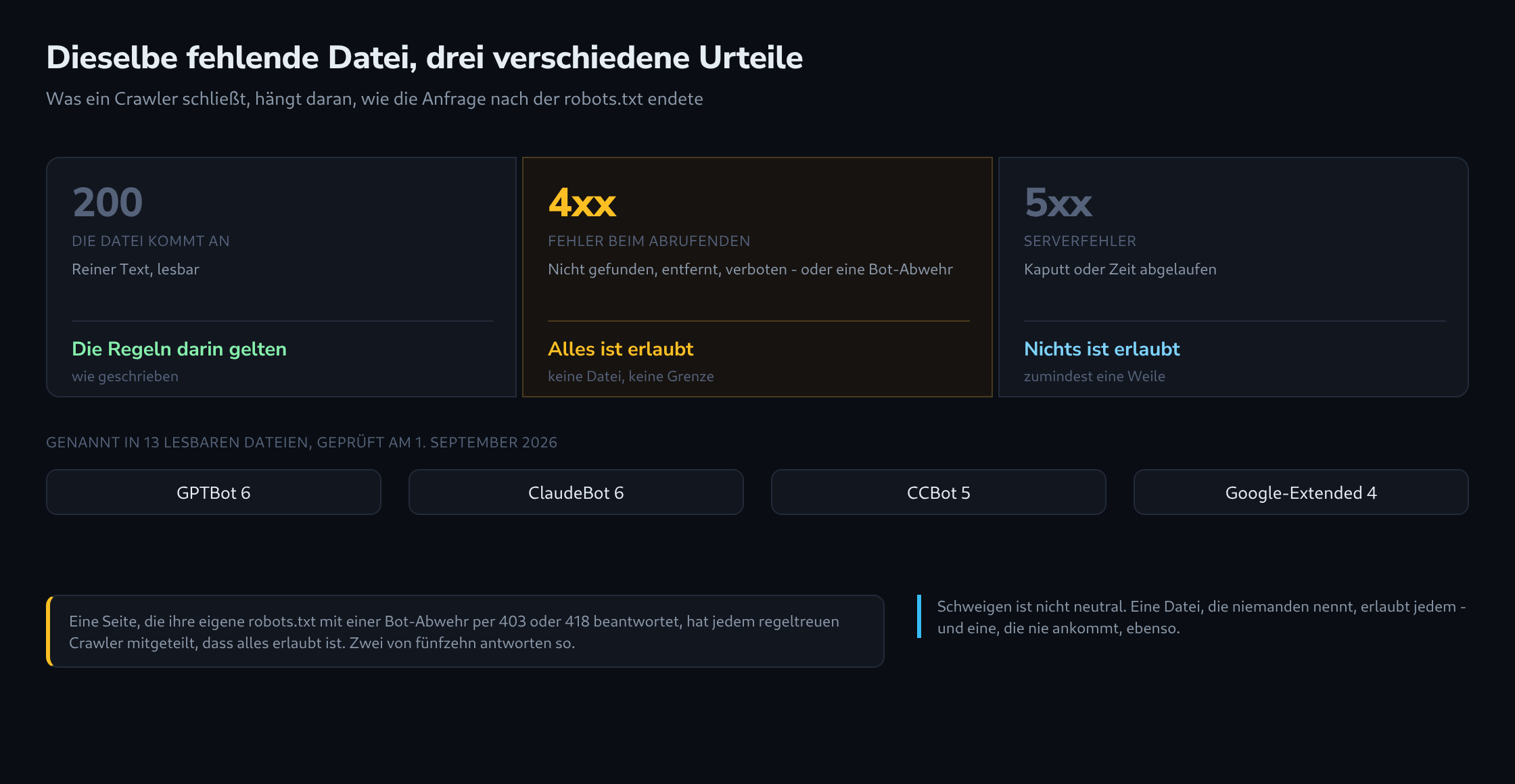 Drei Antwortfälle für robots.txt nebeneinander: eine normale Antwort setzt die Regeln durch, eine Fehlerantwort erlaubt alles, ein Serverfehler sperrt alles