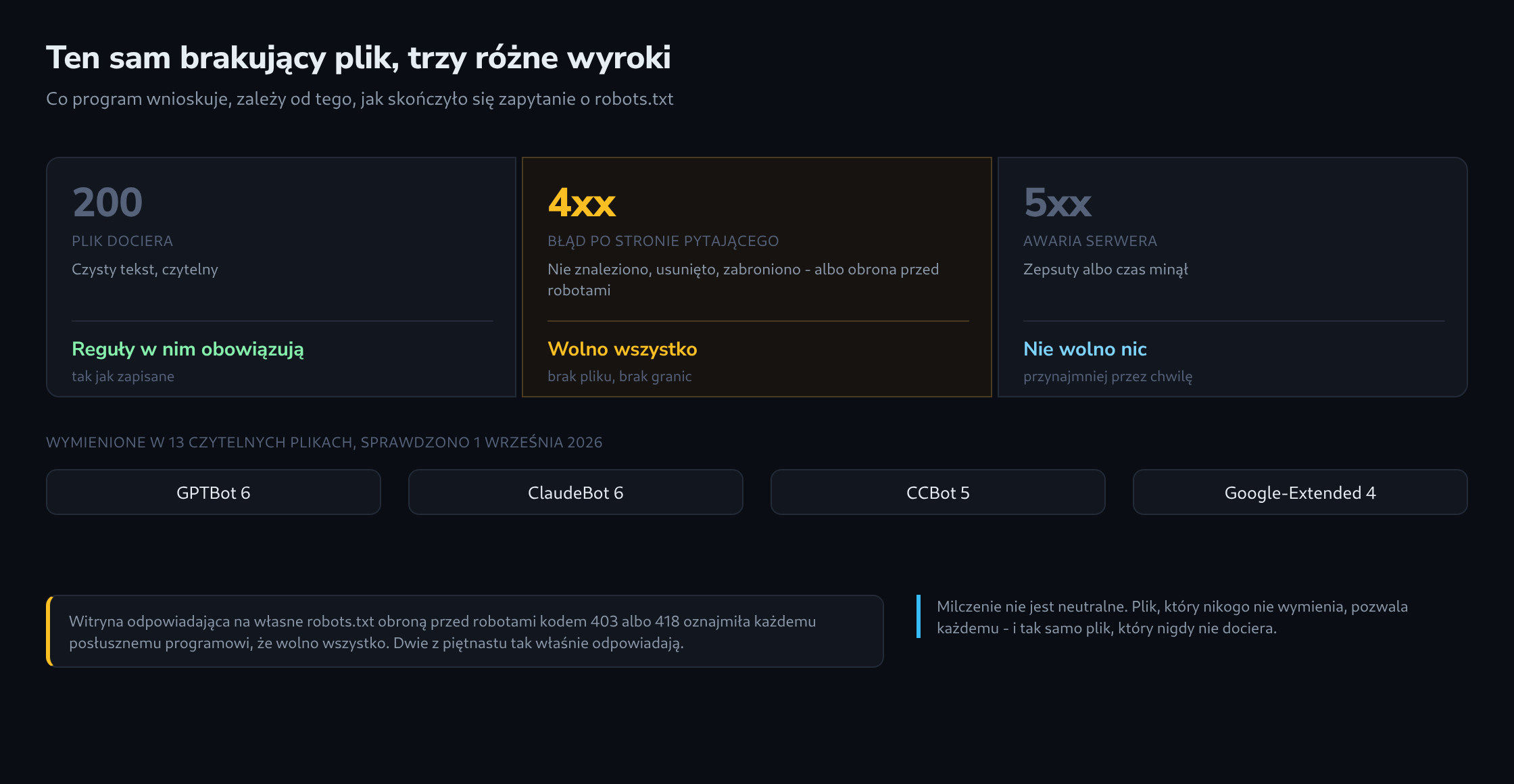 Trzy przypadki odpowiedzi dla robots.txt obok siebie: zwykła odpowiedź egzekwuje reguły, odpowiedź błędem pozwala na wszystko, awaria serwera blokuje wszystko