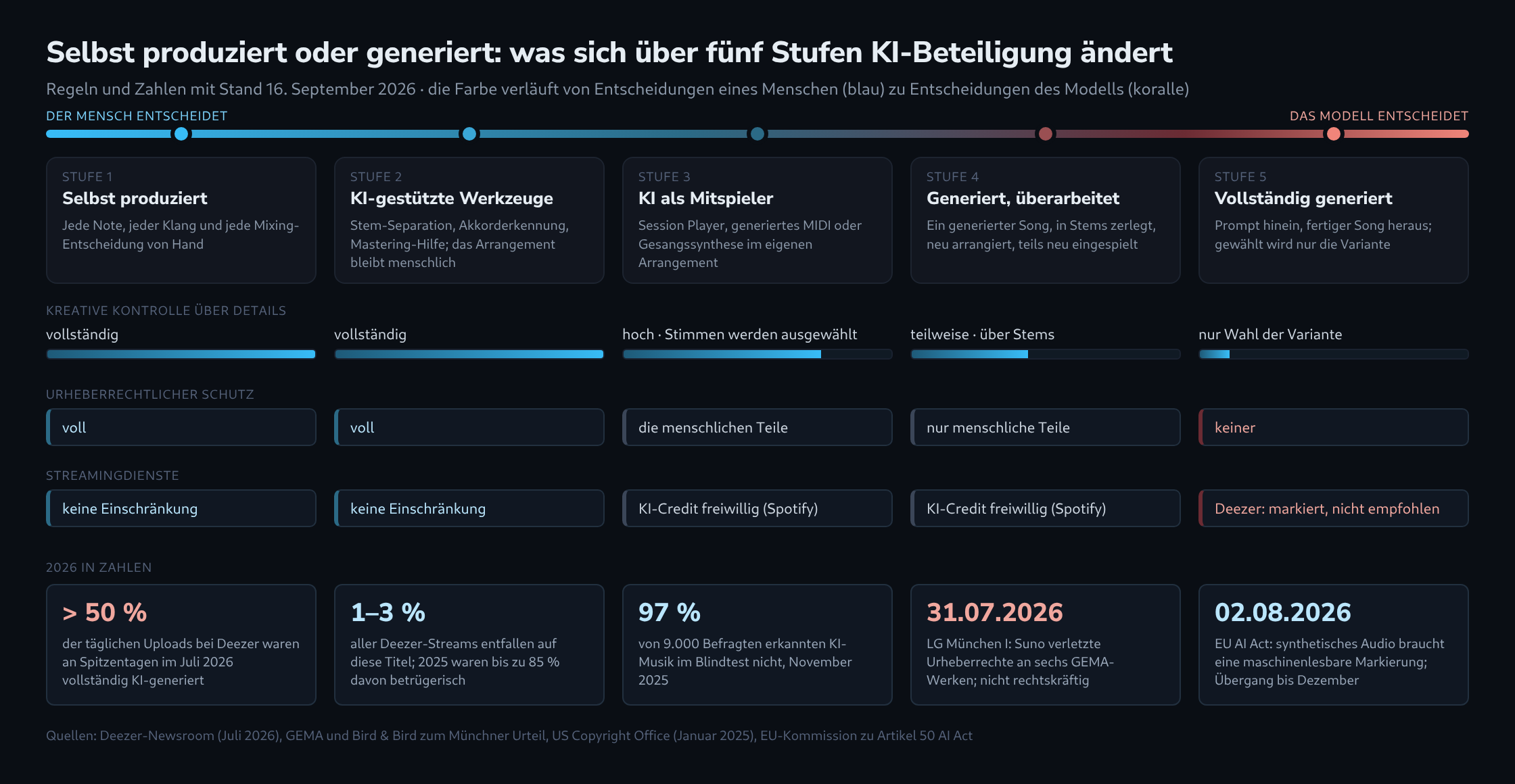Eine Skala von selbst produzierter bis vollständig generierter Musik mit fünf Stufen der KI-Beteiligung, darunter, wie sich kreative Kontrolle, urheberrechtlicher Schutz und der Umgang der Streamingdienste von Stufe zu Stufe verändern, und unten fünf Kennzahlen zu KI-Musik im Jahr 2026