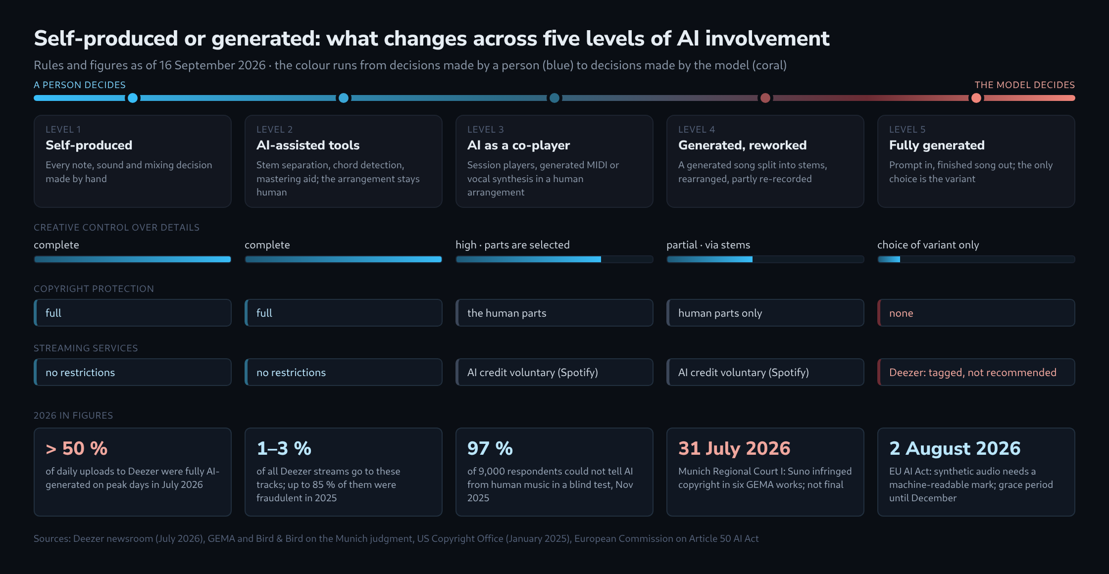 A scale from self-produced to fully generated music with five levels of AI involvement, below it how creative control, copyright protection and the treatment by streaming services change from level to level, and at the bottom five key figures on AI music in 2026