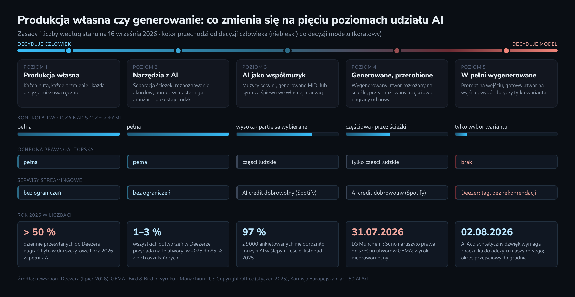 Skala od muzyki produkowanej samodzielnie do w pełni generowanej z pięcioma poziomami udziału AI, pod nią zmiany kontroli twórczej, ochrony prawnoautorskiej i traktowania przez serwisy streamingowe od poziomu do poziomu, a na dole pięć kluczowych liczb dotyczących muzyki AI w 2026 roku