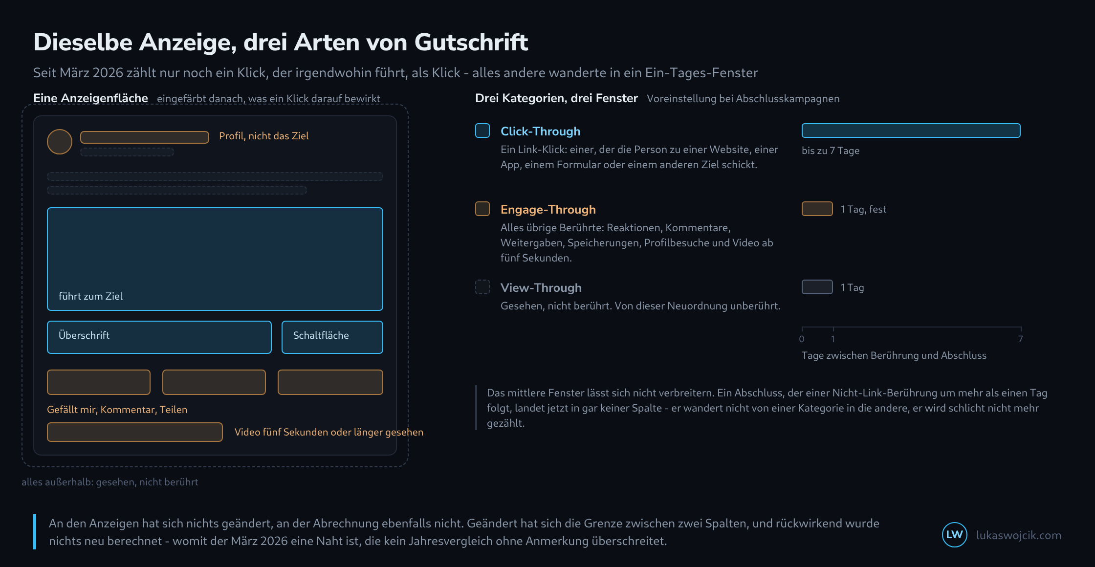 Links eine Anzeigenfläche als Drahtgittermodell, deren Bereiche eingefärbt sind: Bild, Überschrift und Schaltfläche blau als Link-Klick, Profilzeile, Reaktionsleiste und Videoansicht orange als Engage-Through, der Bereich außerhalb der Karte gestrichelt als View-Through; rechts die drei Kategorien mit ihren Zuordnungsfenstern von sieben, einem und einem Tag