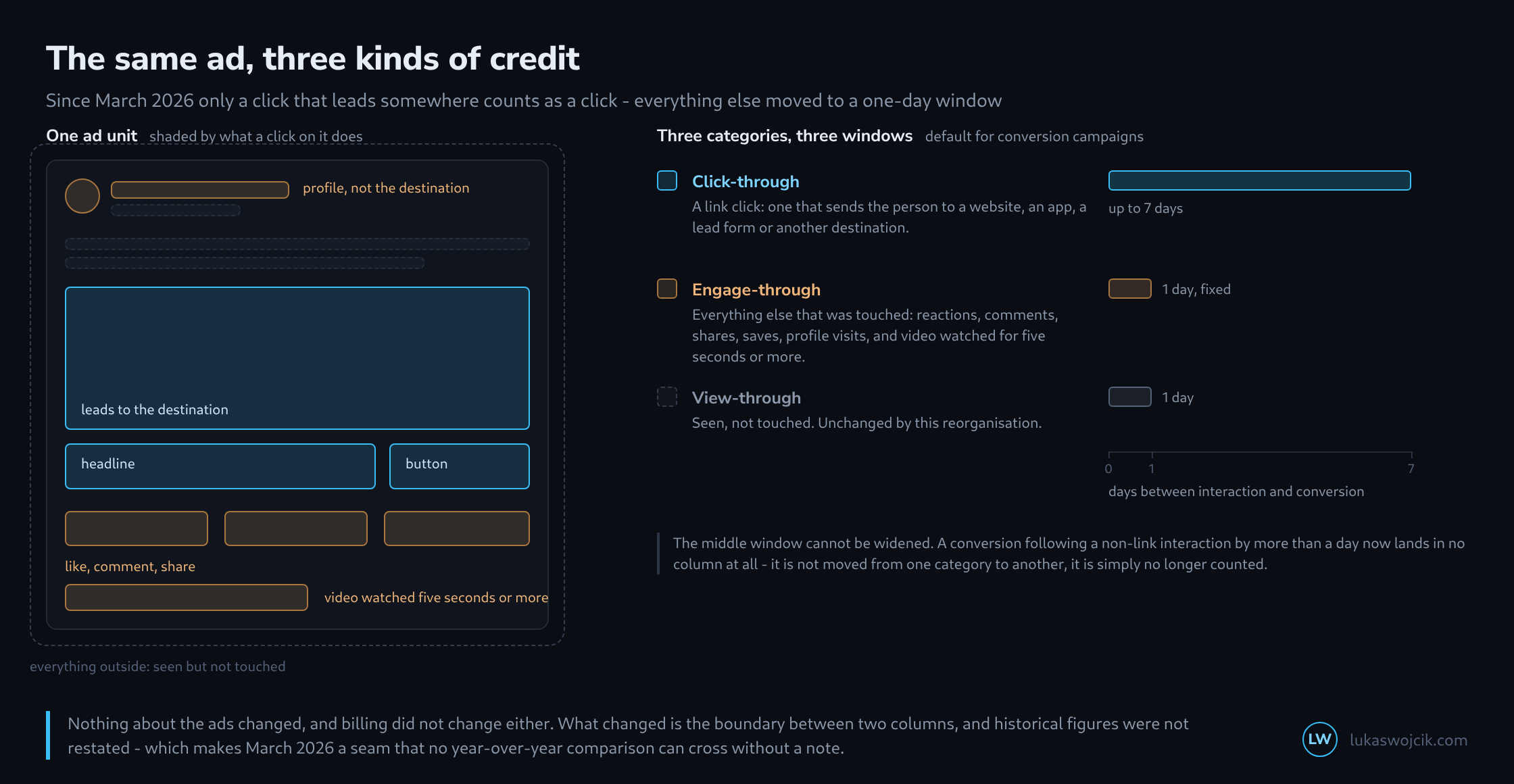 On the left an ad unit as a wireframe with its regions shaded: image, headline and button in blue as link clicks, profile row, reaction bar and video view in orange as engage-through, the area outside the card dashed as view-through; on the right the three categories with their attribution windows of seven, one and one day