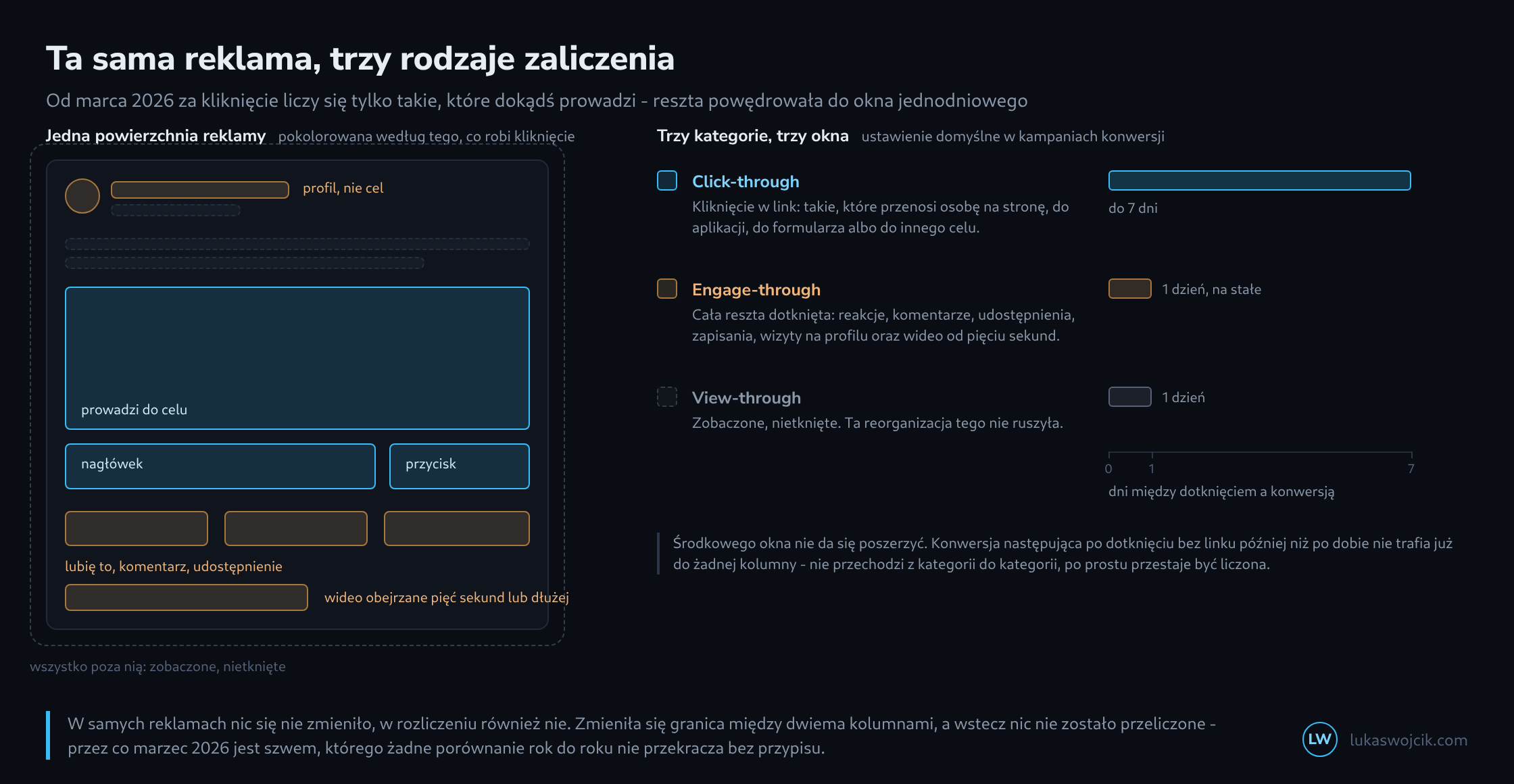 Po lewej powierzchnia reklamy jako szkic z pokolorowanymi obszarami: obraz, nagłówek i przycisk na niebiesko jako kliknięcie w link, wiersz profilu, pasek reakcji i obejrzenie wideo na pomarańczowo jako engage-through, obszar poza kartą przerywaną linią jako view-through; po prawej trzy kategorie z oknami przypisania siedmiu, jednego i jednego dnia