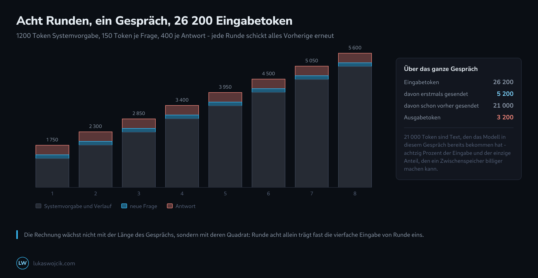 Acht Säulen, je eine Gesprächsrunde, jede aufgeteilt in erneut gesendeten Kontext, die neue Frage und die Antwort; der wiederholte Anteil wächst, bis er die achte Säule beherrscht