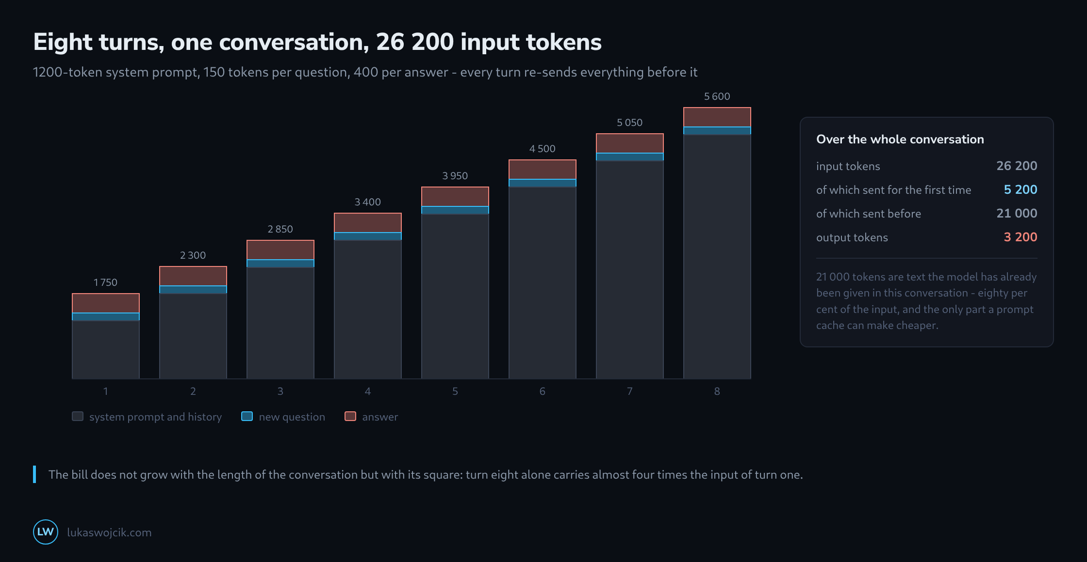 Eight columns, one per conversation turn, each split into repeated context, the new question and the answer; the repeated part grows until it dominates the eighth column