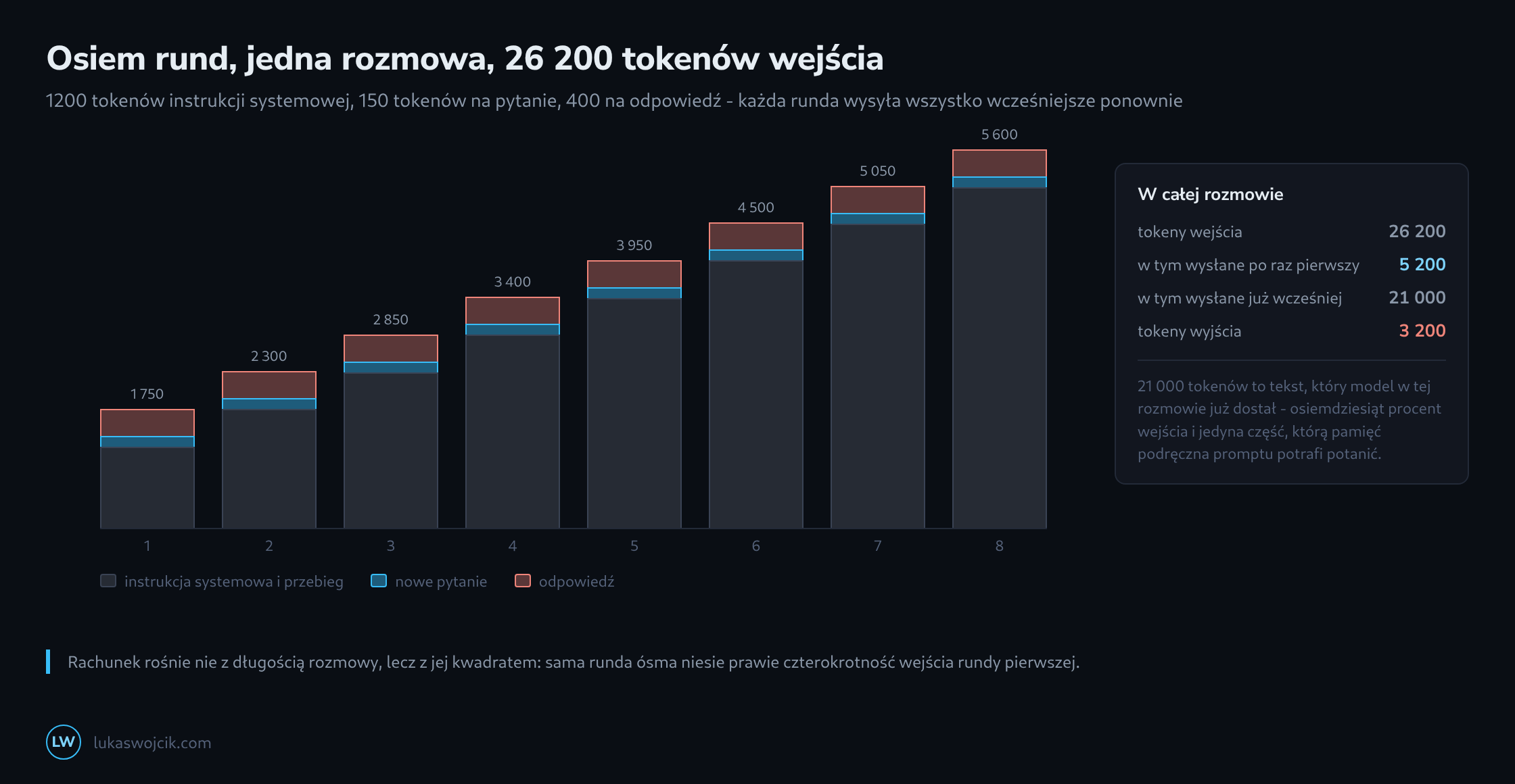 Osiem słupków, po jednym na rundę rozmowy, każdy podzielony na ponownie wysłany kontekst, nowe pytanie i odpowiedź; powtórzona część rośnie, aż zdominuje ósmy słupek