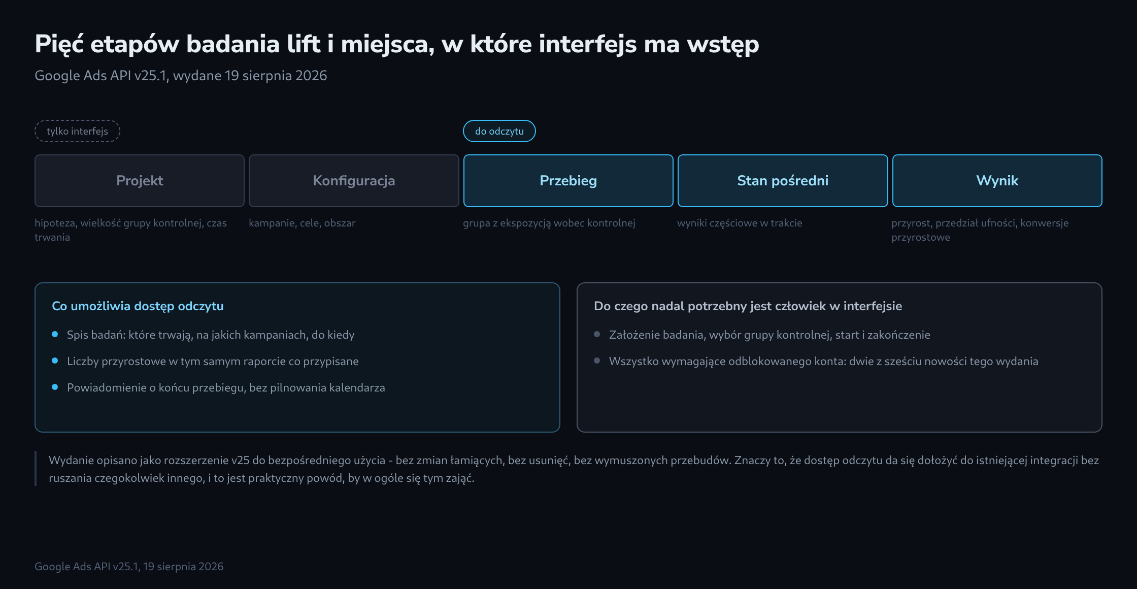 Pasek z pięciu segmentów obejmujący projekt, konfigurację, przebieg, stan pośredni i wynik, dwa pierwsze wyszarzone jako dostępne tylko przez interfejs, trzy ostatnie wyróżnione jako do odczytu, pod nimi dwa panele z tym, co umożliwia odczyt i co wymaga człowieka