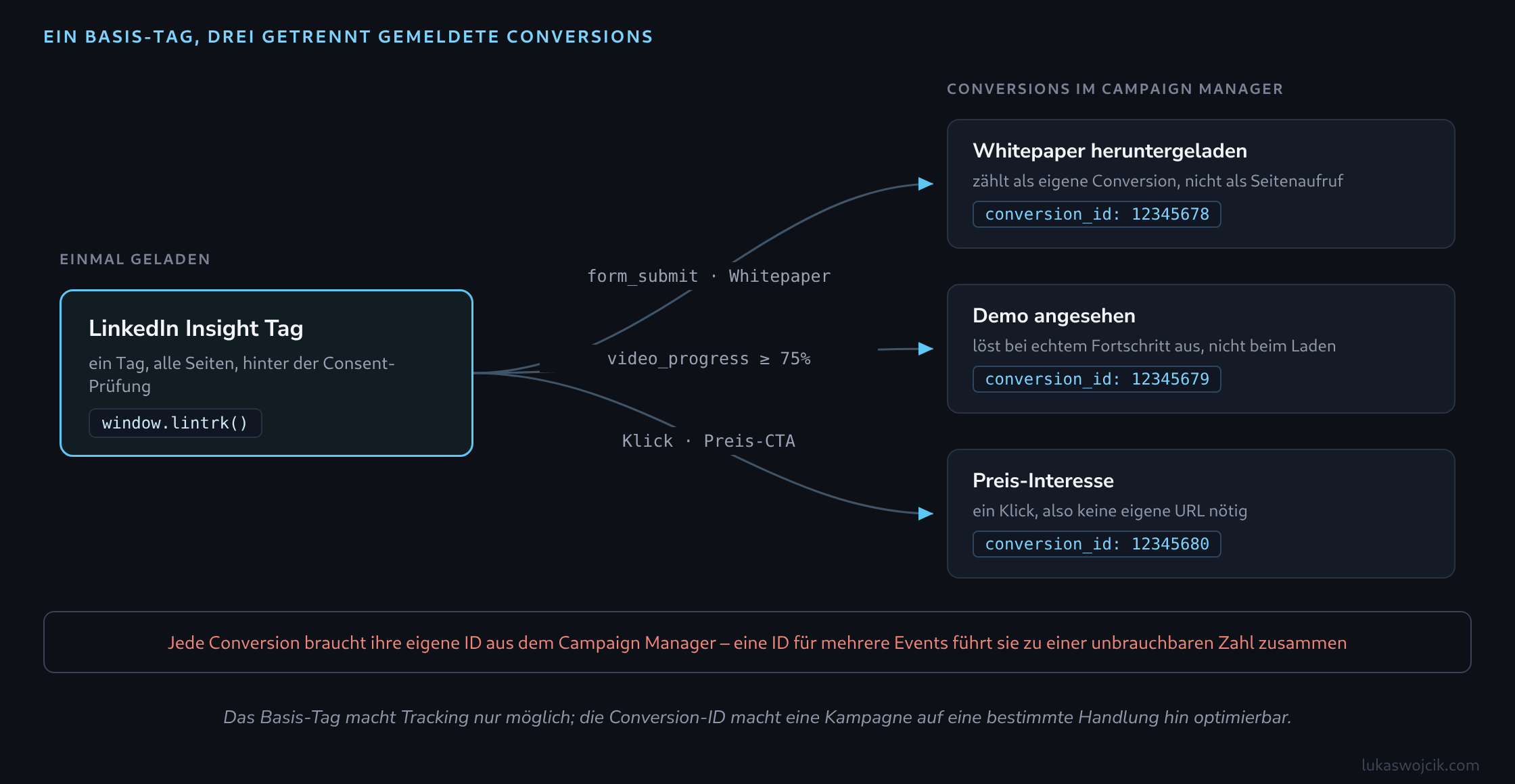 Ein auf allen Seiten geladener LinkedIn Insight Tag fächert zu drei getrennten Conversions im Campaign Manager auf, jede von einem eigenen GTM-Trigger ausgelöst und mit eigener Conversion-ID