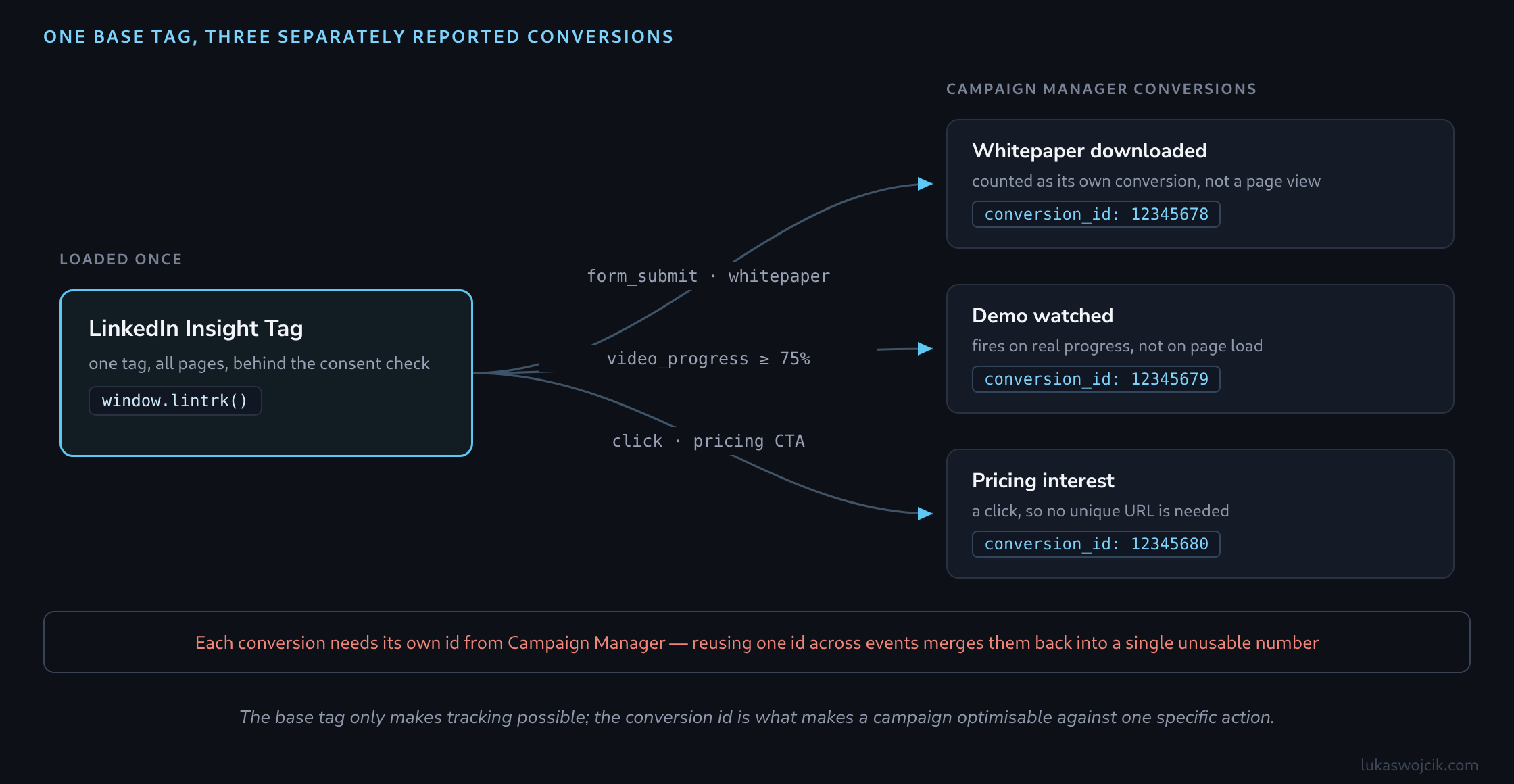 One LinkedIn Insight Tag loaded on all pages fanning out to three separate Campaign Manager conversions, each fired by its own GTM trigger and carrying its own conversion id