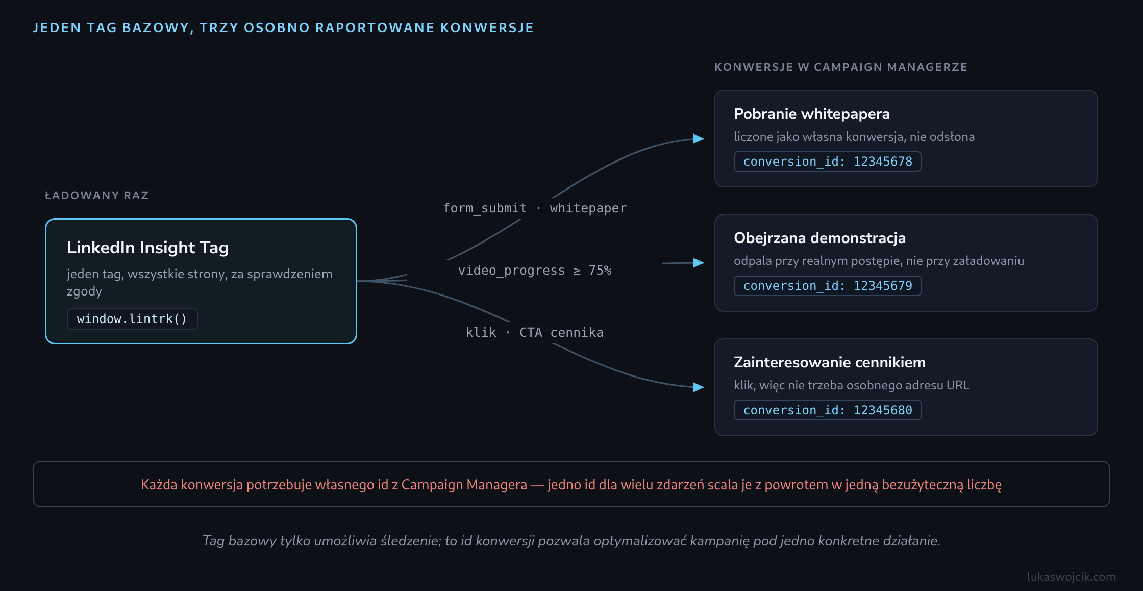 Jeden LinkedIn Insight Tag załadowany na wszystkich stronach rozchodzi się do trzech osobnych konwersji w Campaign Managerze, każda odpalana własnym triggerem GTM i niosąca własne conversion id